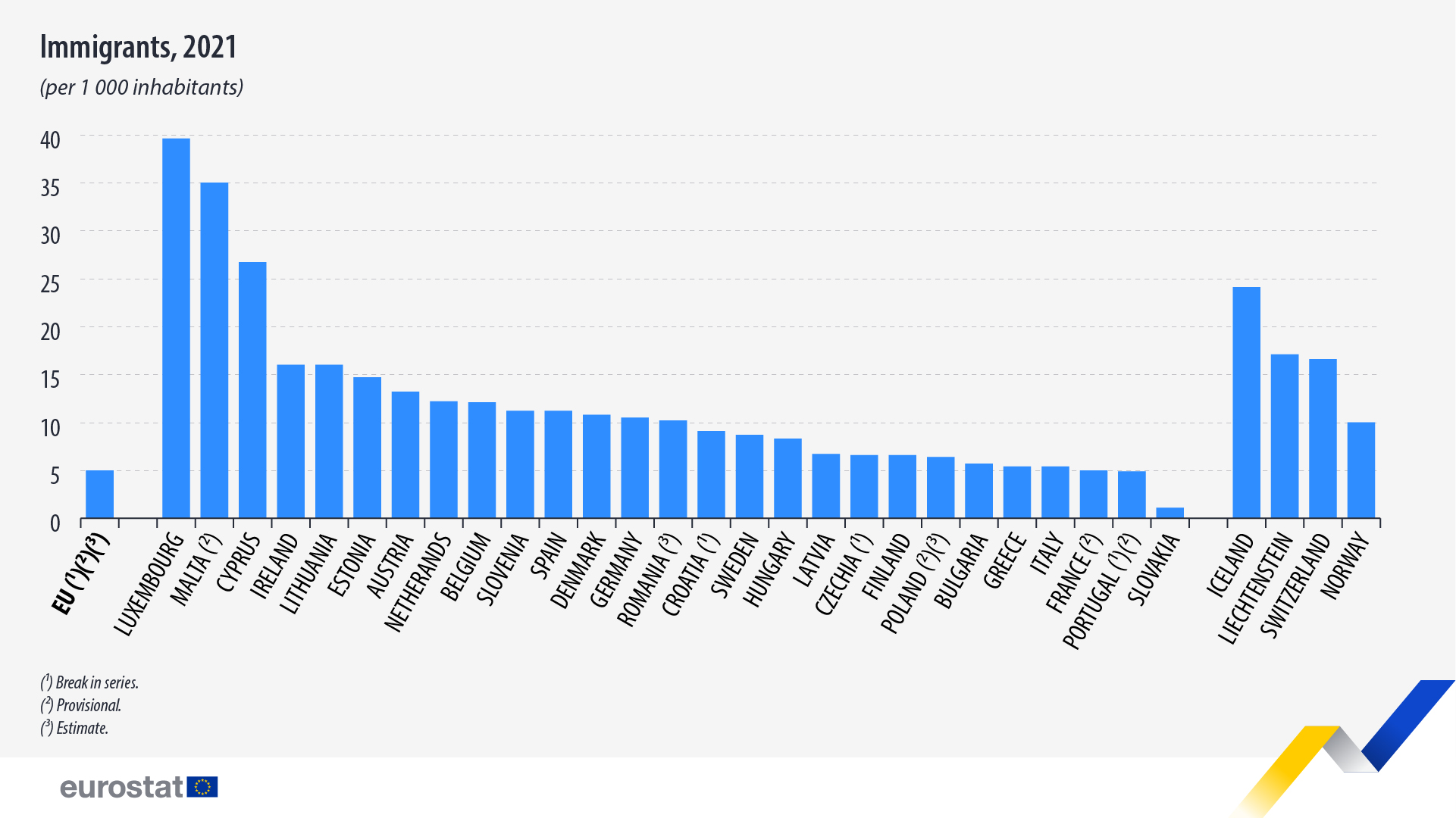 Διάγραμμα ράβδων: Μετανάστες, ανά 1.000 κατοίκους, 2021