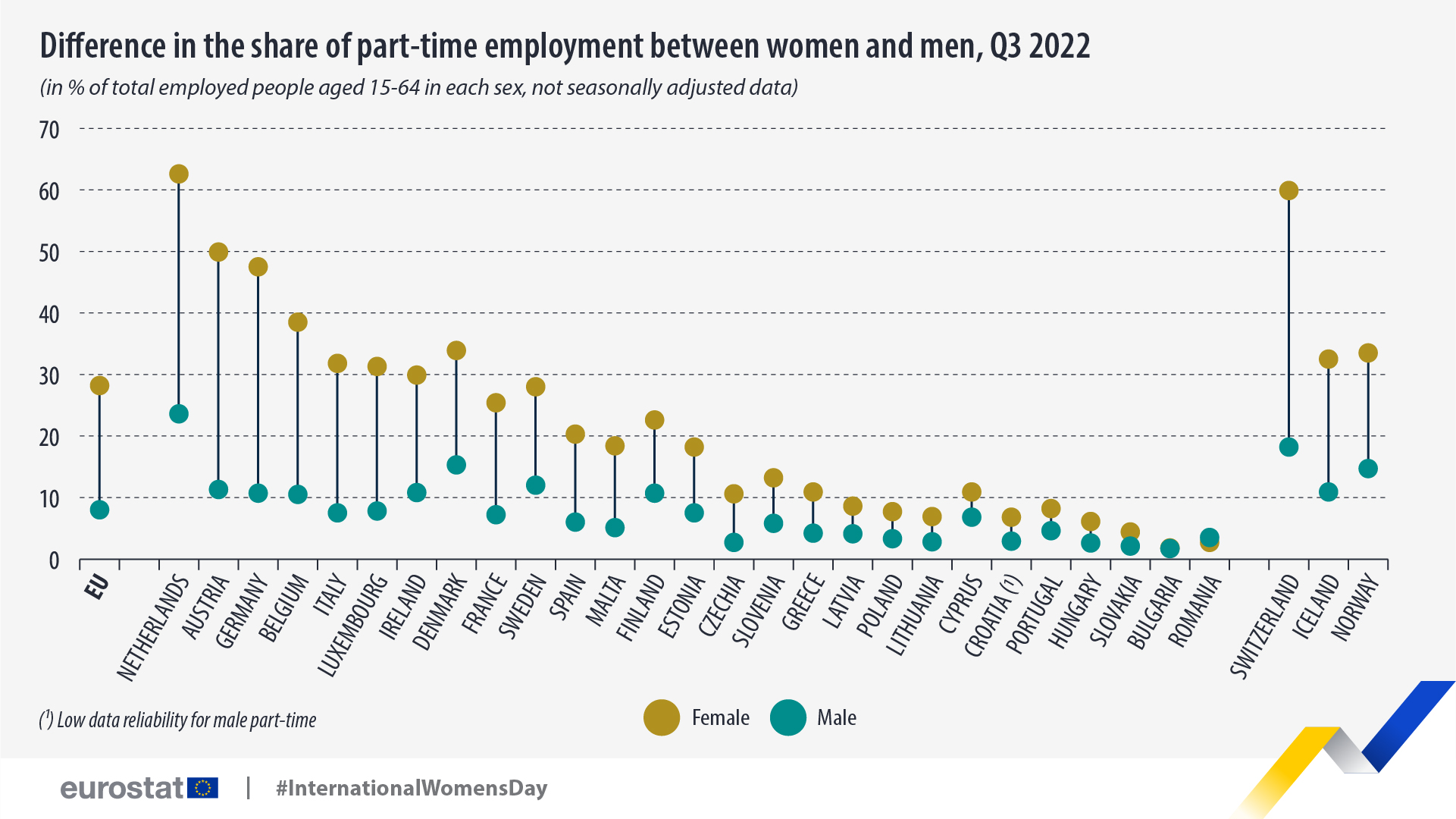 Σημειακό διάγραμμα: διαφορά στο μερίδιο της μερικής απασχόλησης μεταξύ γυναικών και ανδρών, τρίτο τρίμηνο 2022 (σε % του συνόλου των απασχολουμένων ατόμων ηλικίας 15-64 ετών σε κάθε φύλο, όχι εποχικά προσαρμοσμένα δεδομένα)