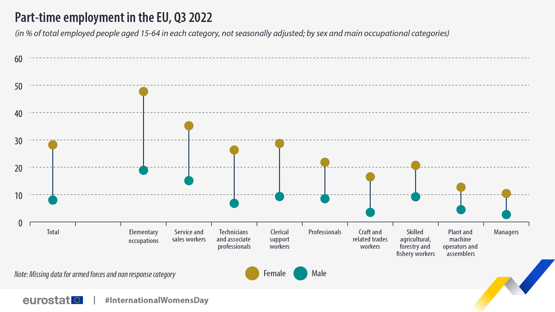 Σημειακό διάγραμμα: μερική απασχόληση, ΕΕ, 3ο τρίμηνο 2022 (σε % των συνολικών απασχολουμένων ατόμων ηλικίας 15-64 ετών σε κάθε κατηγορία, μη εποχικά προσαρμοσμένο· ανά φύλο και κατηγορίες κύριας απασχόλησης)