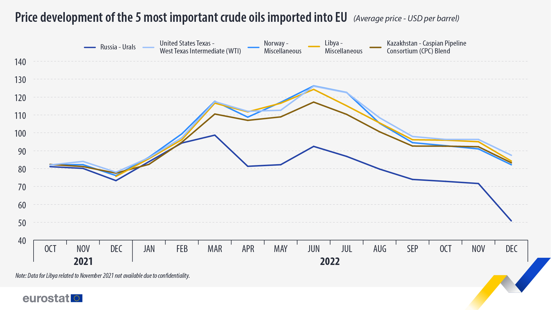 Χρονοδιάγραμμα: εξέλιξη των τιμών των 5 πιο σημαντικών αργού πετρελαίου που εισάγονται στην ΕΕ (μέση τιμή σε USD ανά βαρέλι)