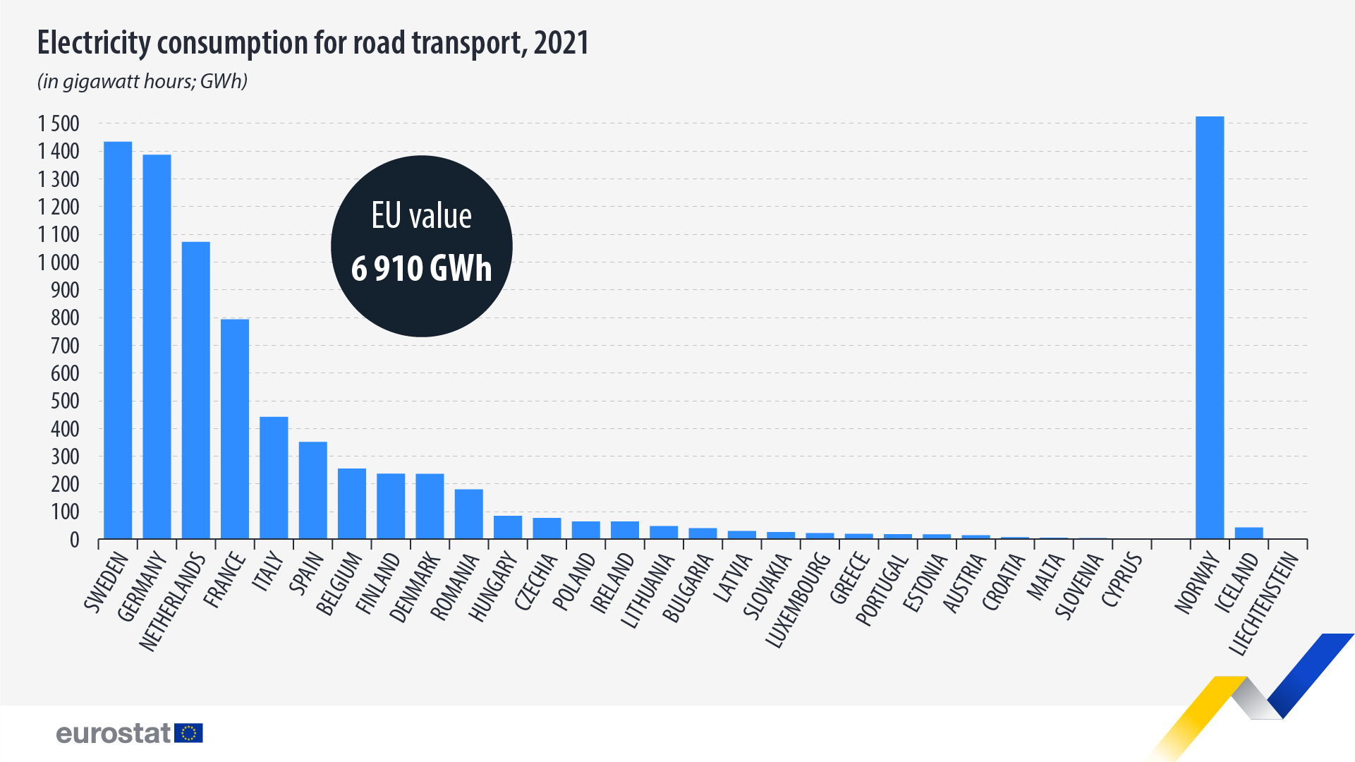 Γράφημα ράβδων: Κατανάλωση ηλεκτρικής ενέργειας για οδικές μεταφορές, 2021, σε γιγαβατώρες (GWh)