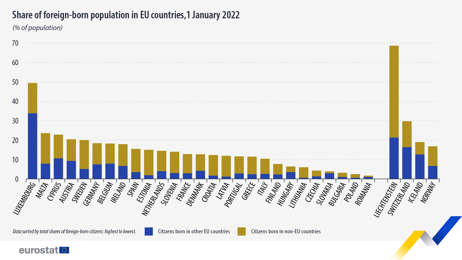 Stĺpcový graf: Podiel osôb narodených v zahraničí v krajinách EÚ, % populácie, 1. januára 2022