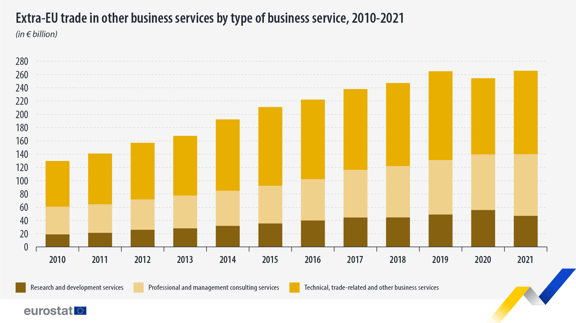 Extra-EU trade in other business services by type of service, 2010-2021 - click to enlarge Stacked bar graph: Extra-EU trade in other business services by type of service, 2010-2021, in € billion