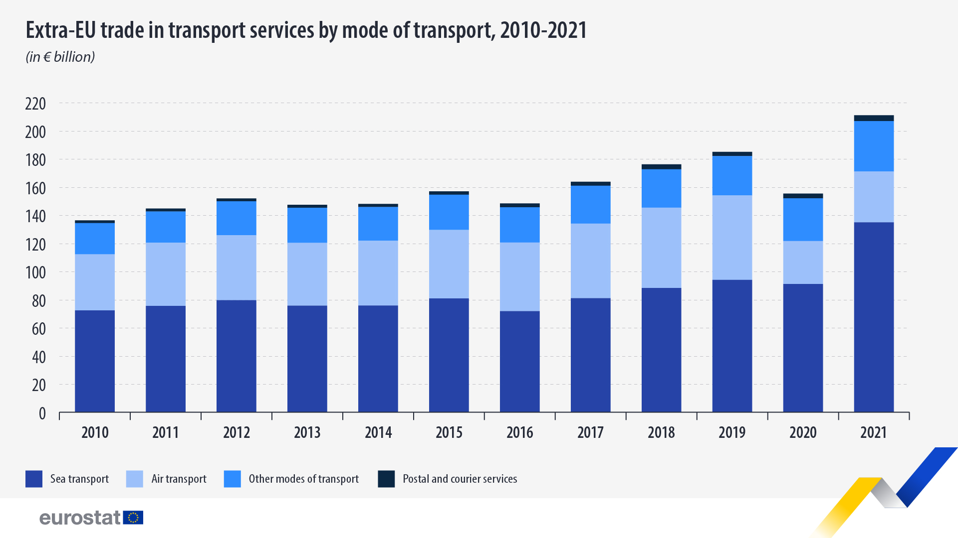 Extra-EU trade in transport services by mode of transport, 2010-2021 - click to enlarge Stacked bar graph: Extra-EU trade in transport services by mode of transport, 2010-2021, in € billion