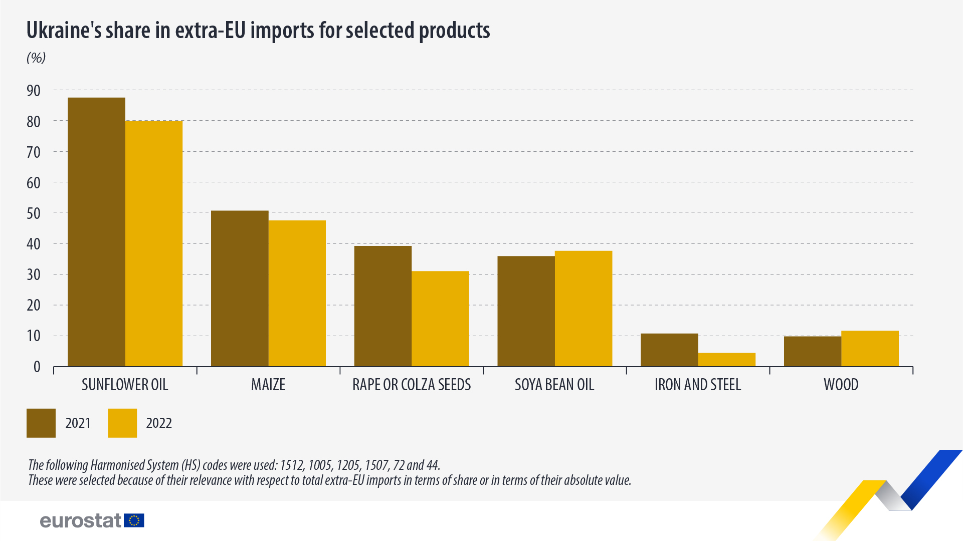 Γράφημα ράβδων: Το μερίδιο της Ουκρανίας στις εισαγωγές εκτός ΕΕ για επιλεγμένα προϊόντα, σε %, 2021 και 2022