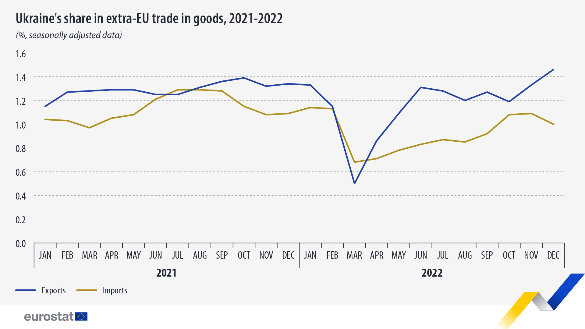 Γραμμικό γράφημα: Το μερίδιο της Ουκρανίας στο εμπόριο αγαθών εκτός ΕΕ, 2021-2022, σε %, εποχικά προσαρμοσμένα δεδομένα
