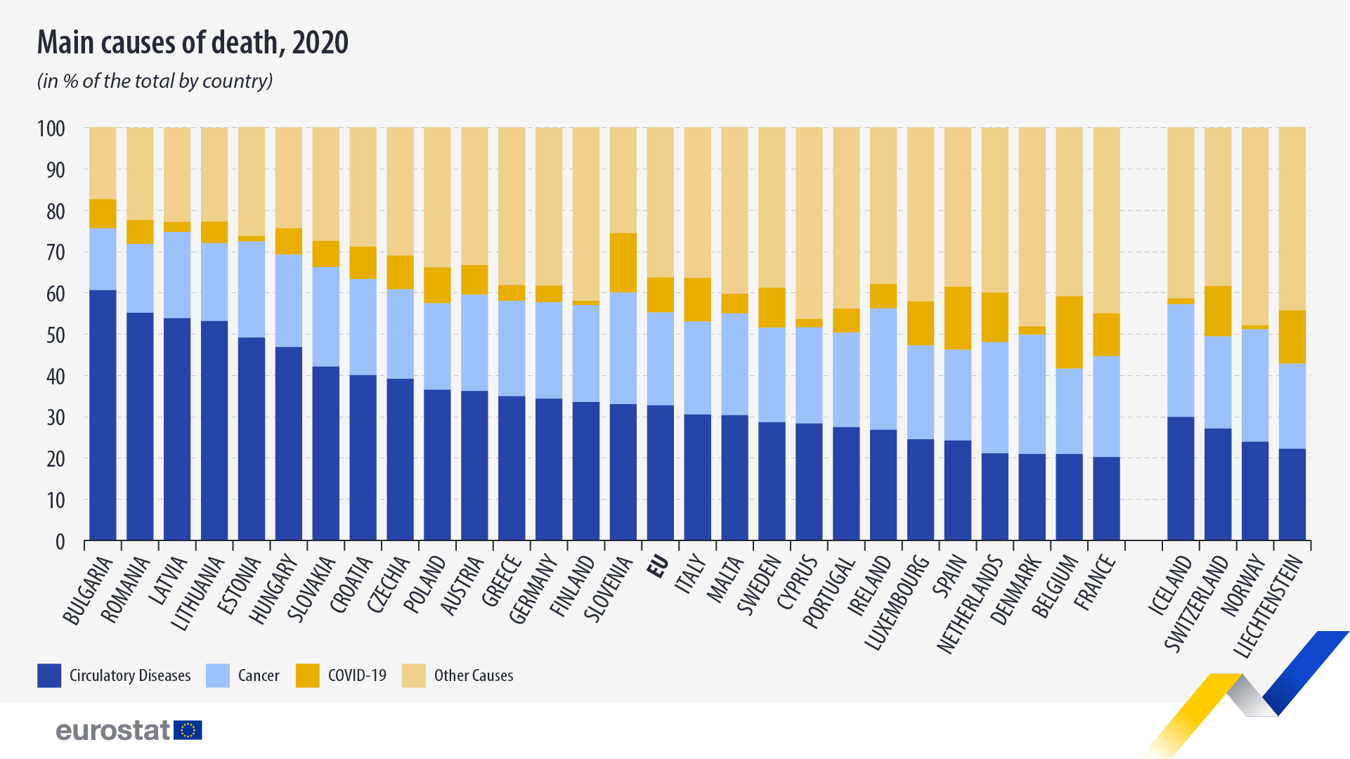 Διάγραμμα ράβδων: κύριες αιτίες θανάτου στην ΕΕ, χώρες ΕΖΕΣ, 2020 (σε % του συνόλου ανά χώρα)