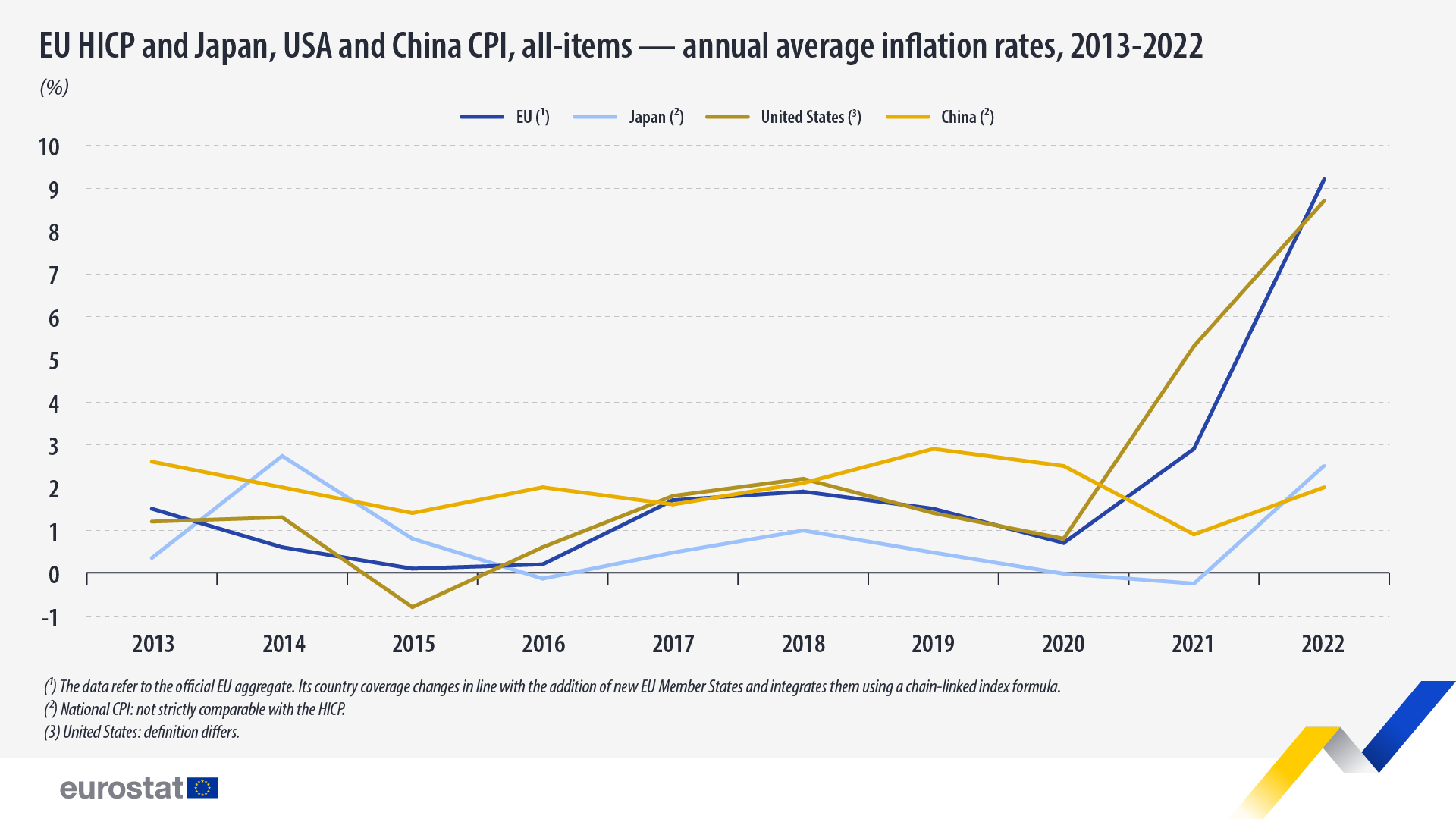 トレンドライン グラフ: EU HICP、日本、米国、中国の CPI、すべての項目 - 年平均インフレ率、2013 ～ 2022 年 (%)