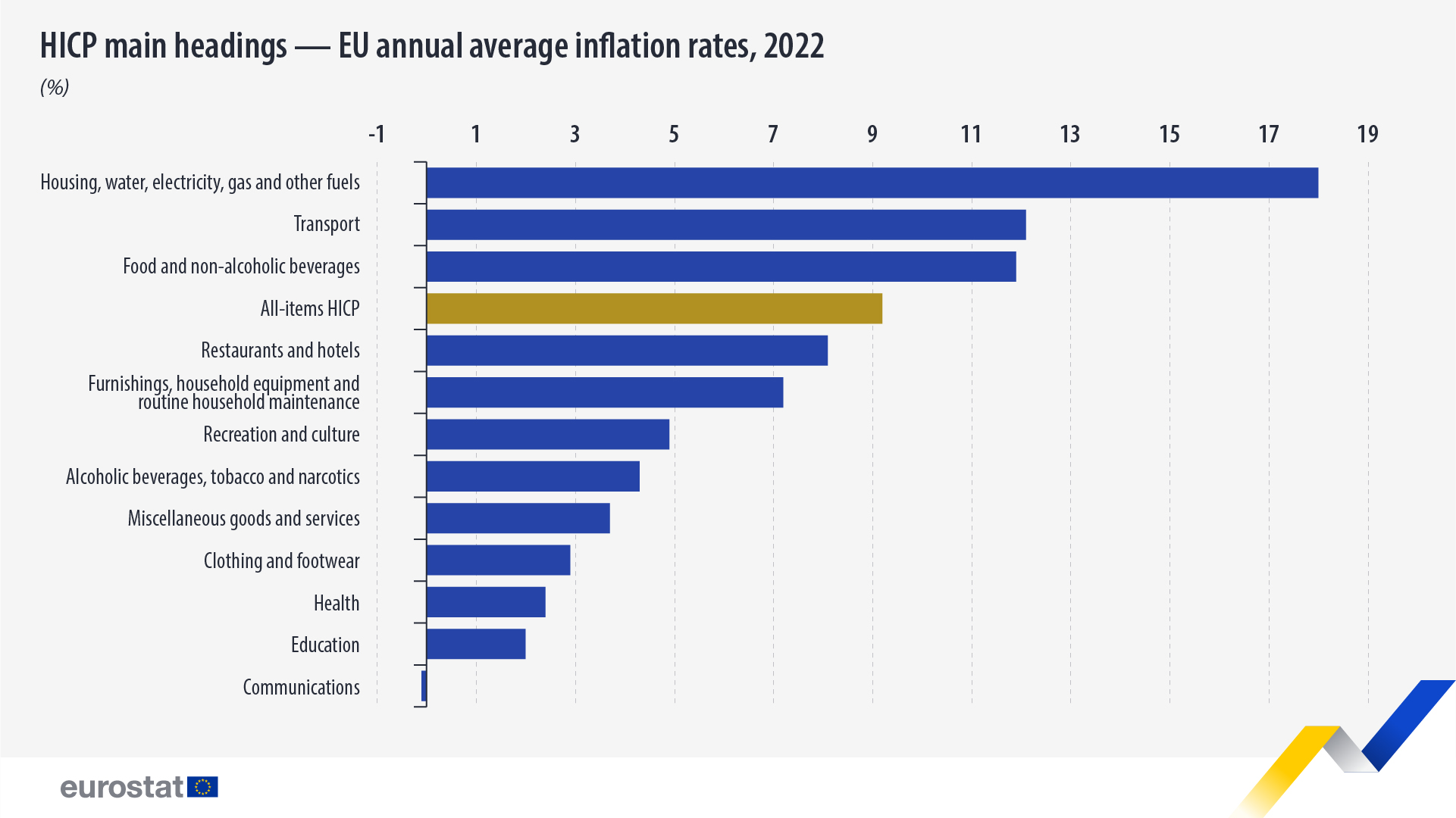 Γράφημα ράβδων: κύριες κατηγορίες του ΕνΔΤΚ - ετήσιοι μέσοι ρυθμοί πληθωρισμού στην ΕΕ, 2022 (σε %)