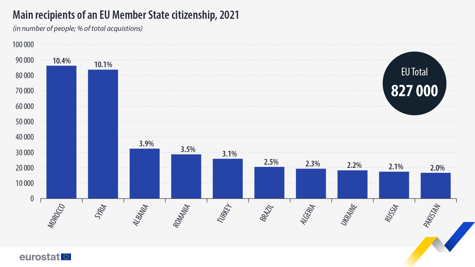 Гистограмма: основные получатели гражданства ЕС, 2021 г. (количество человек; % от общего числа приобретений)