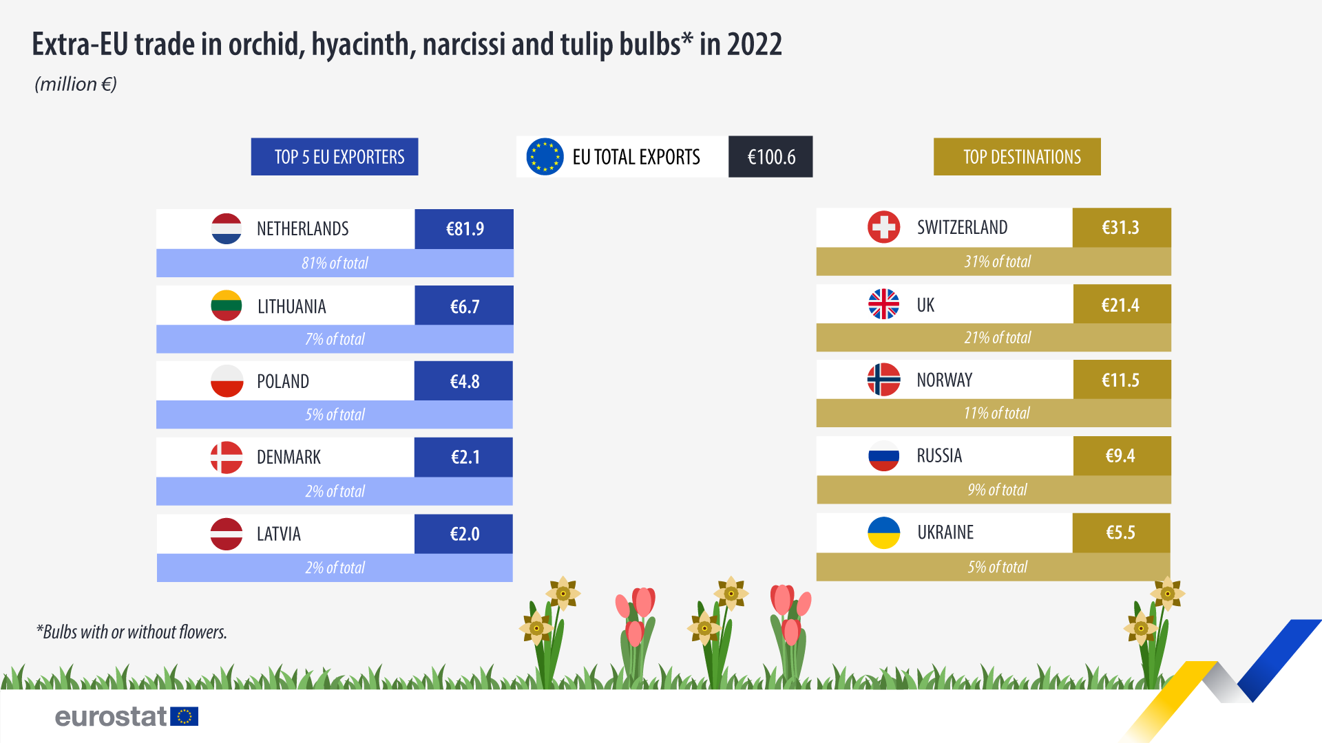 Infographic: Extra-EU trade in orchid, hyacinth, narcissi and tulip bulbs, million €, 2022