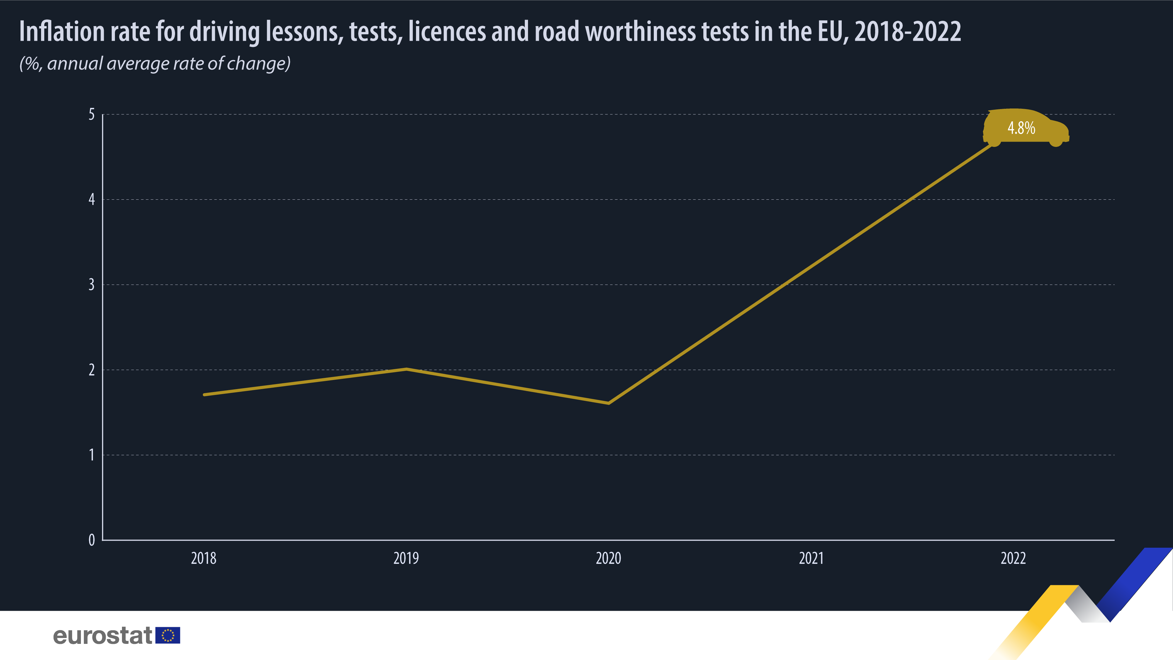 Γραμμικό γράφημα: Ποσοστό πληθωρισμού για μαθήματα οδήγησης, εξετάσεις, άδειες και δοκιμές οδικής αξιοπιστίας στην ΕΕ, %, ετήσιος μέσος ρυθμός μεταβολής, 2018-2022