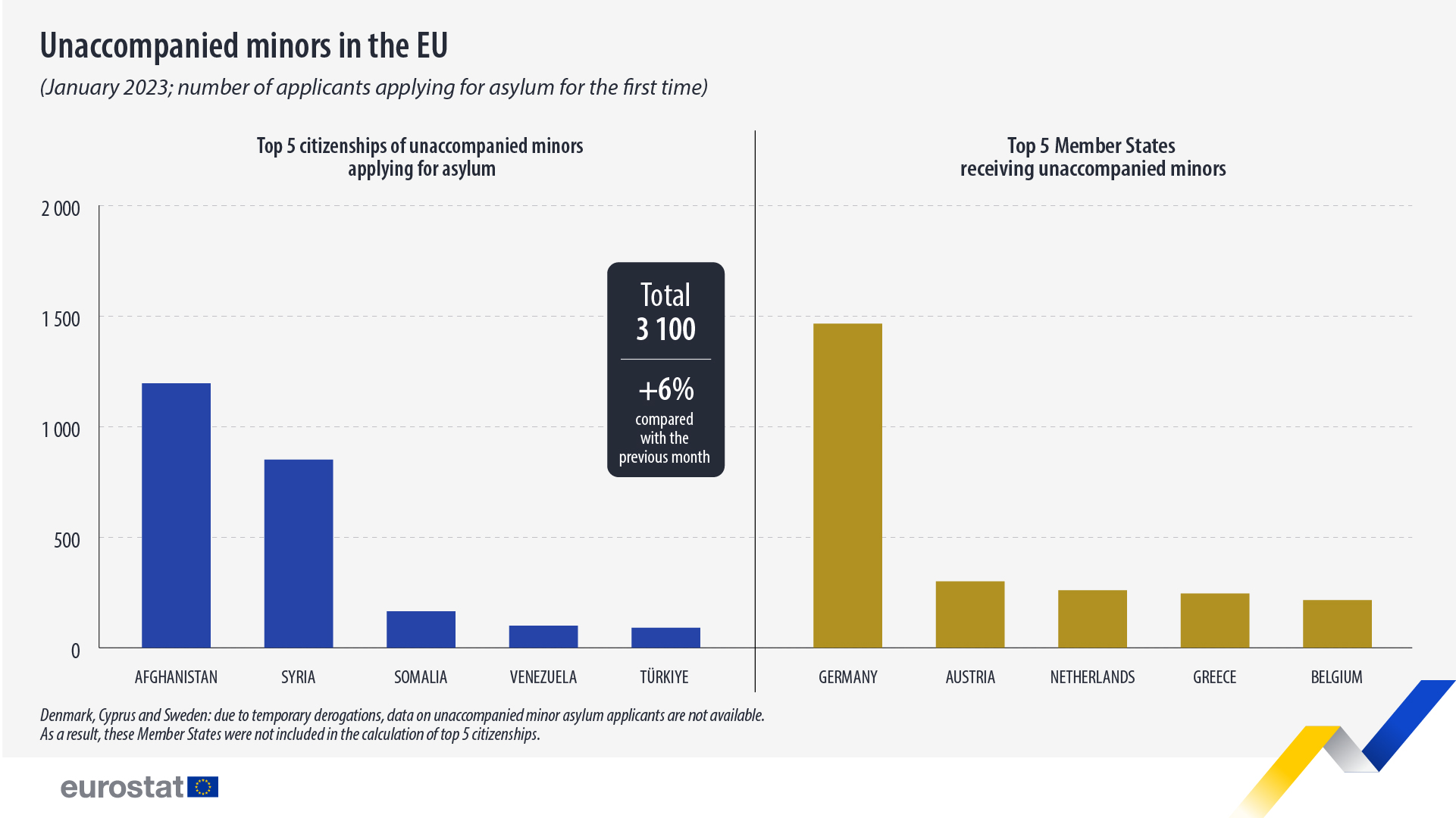 First Time Asylum Applications Up 3 In January 2023 Eurostat 3336