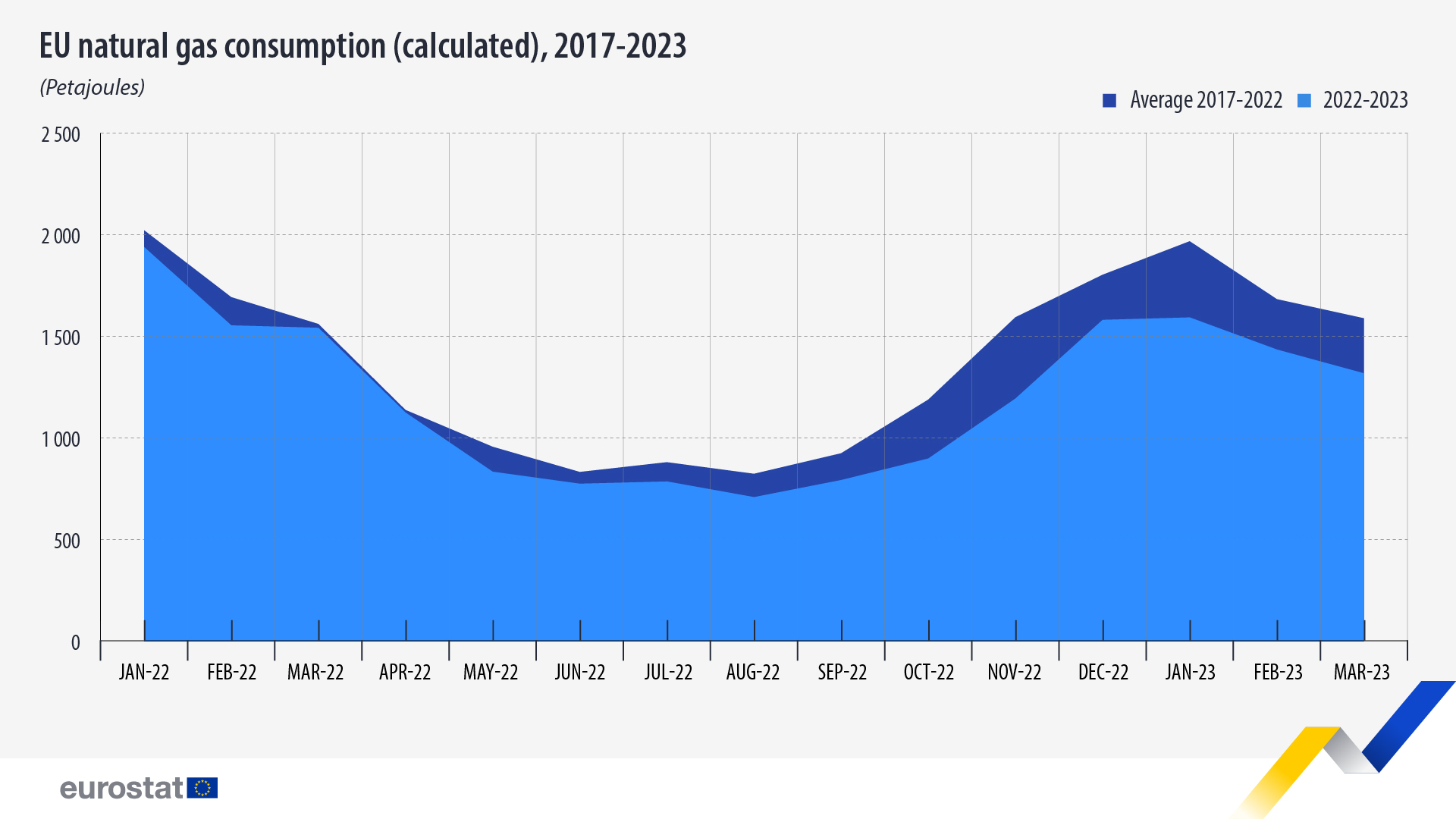Tijdlijn: aardgasverbruik in de EU (berekend), 2017-2023, in petajoule