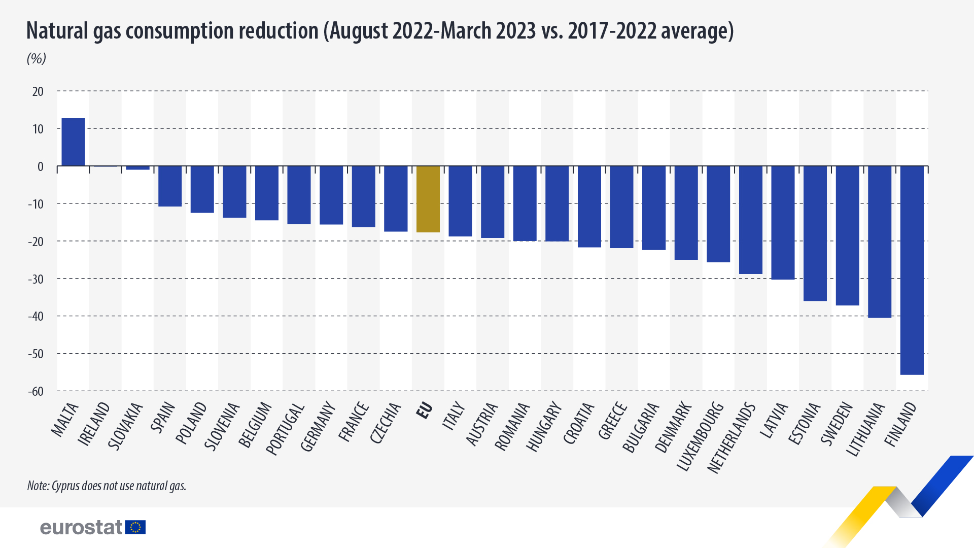 Διάγραμμα ράβδων: μείωση κατανάλωσης φυσικού αερίου στην ΕΕ (Αύγουστος 2022- Μάρτιος 2023 έναντι μέσου όρου 2017-2022, σε %)