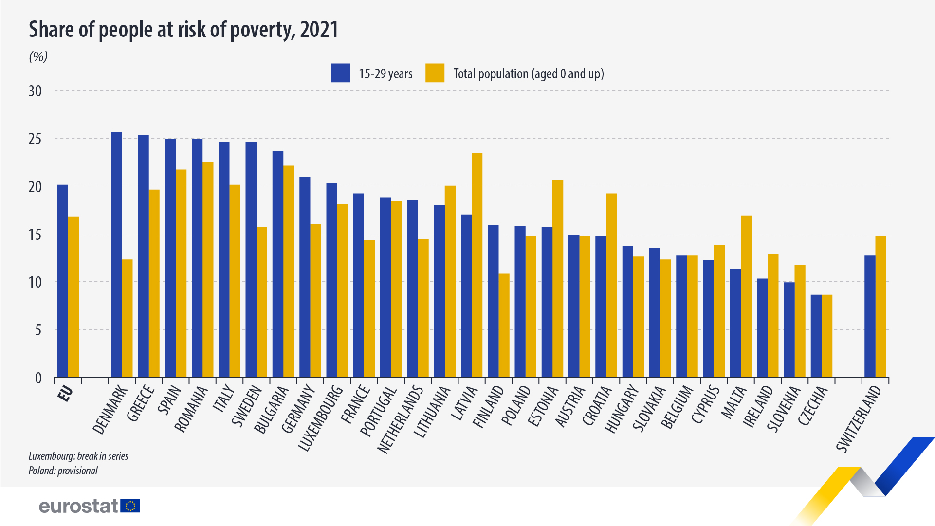 Διάγραμμα ράβδων: μερίδιο των ατόμων που κινδυνεύουν από φτώχεια, 2021 (%)
