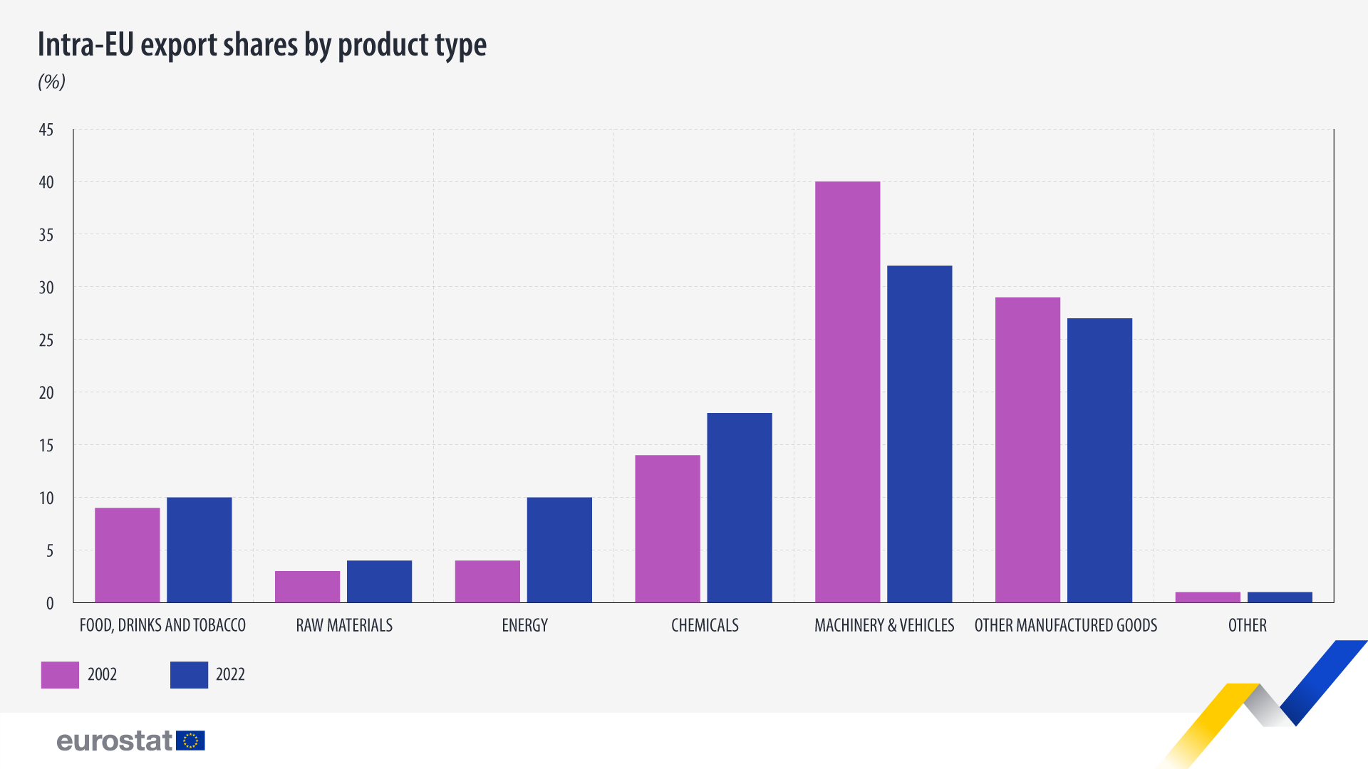 Γράφημα ράβδων: Μερίδια εξαγωγών εντός της ΕΕ ανά τύπο προϊόντος, %