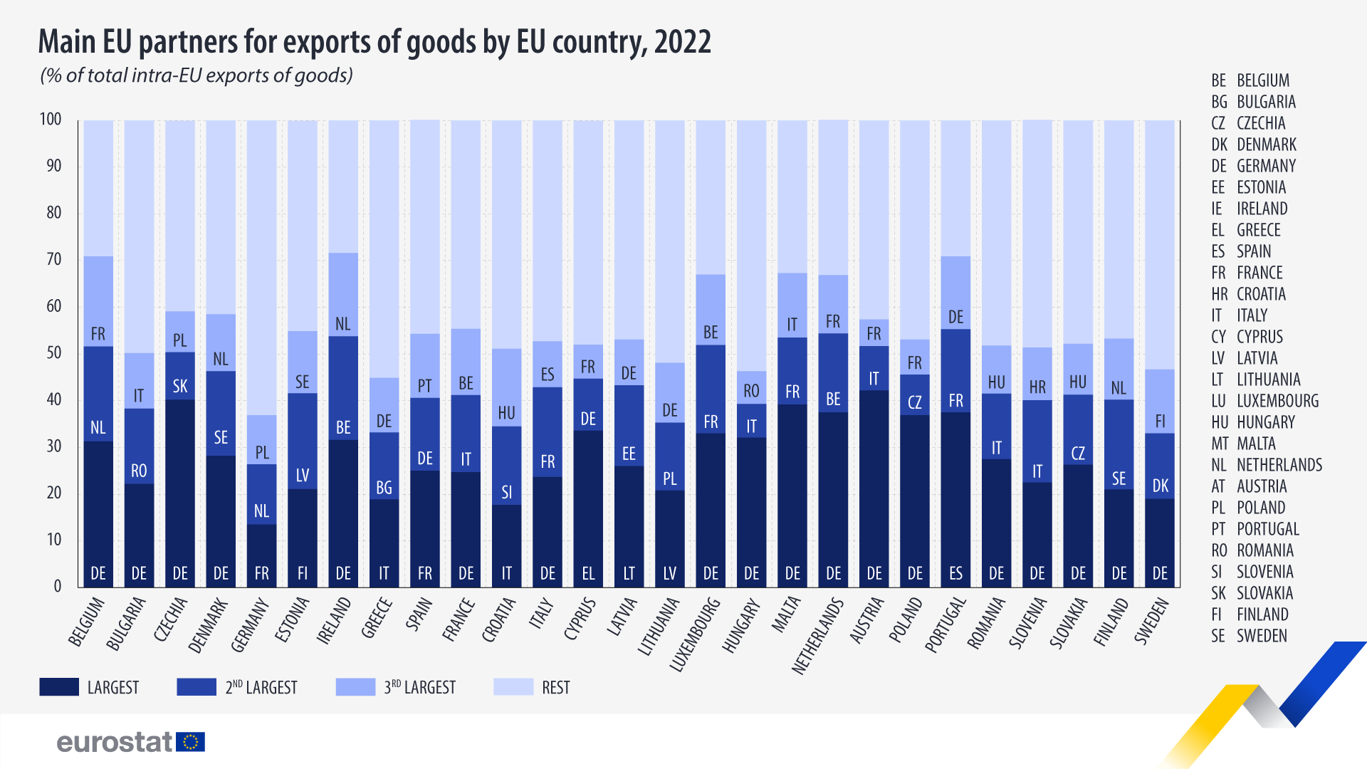 Διάγραμμα στοιβαγμένων ράβδων: Κύριοι εταίροι της ΕΕ για εξαγωγές αγαθών ανά χώρα της ΕΕ, % των συνολικών εξαγωγών αγαθών εντός της ΕΕ, 2022