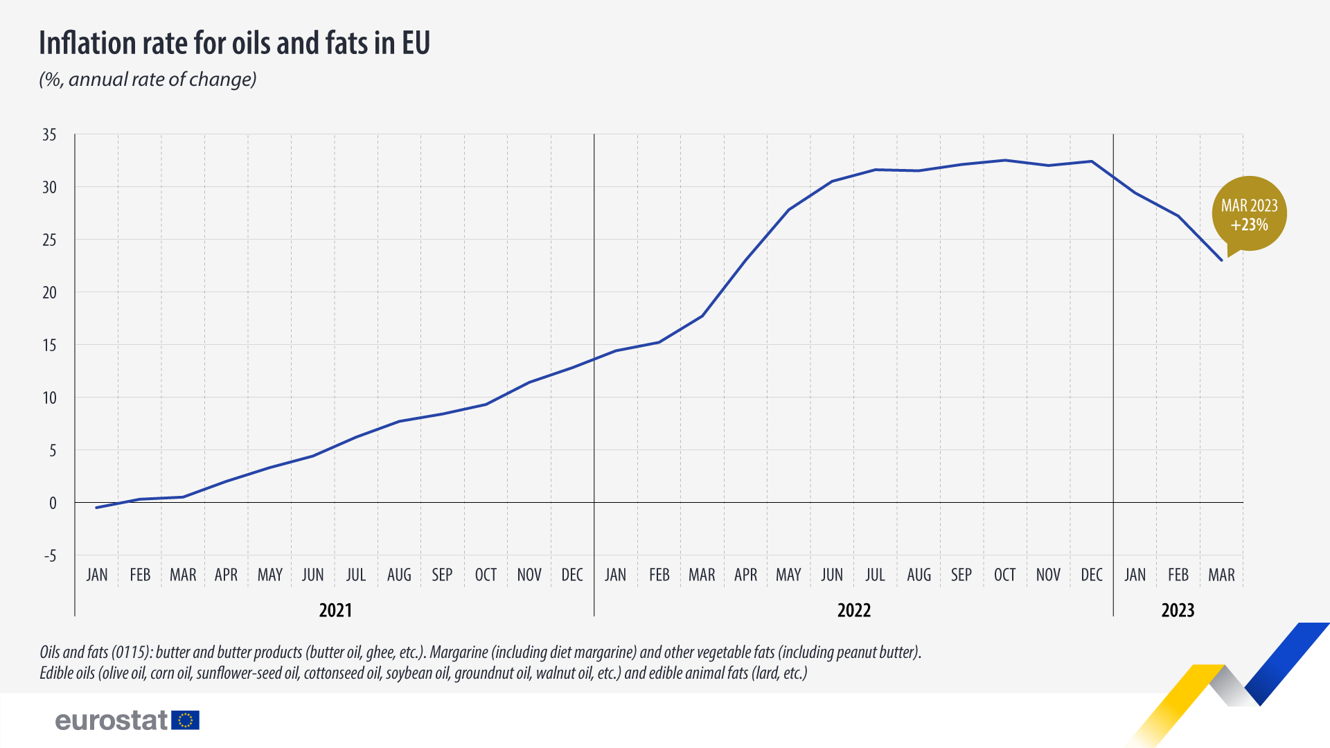 Γραμμικό γράφημα: Ποσοστό πληθωρισμού για τα έλαια και τα λίπη στην ΕΕ, %, ετήσιος ρυθμός μεταβολής