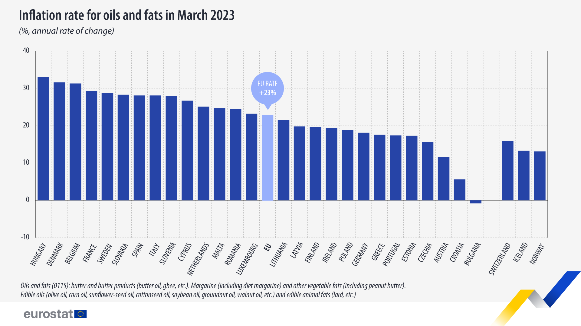 Γράφημα ράβδων: Ποσοστό πληθωρισμού για έλαια και λίπη, %, ετήσιος ρυθμός μεταβολής, τον Μάρτιο του 2023