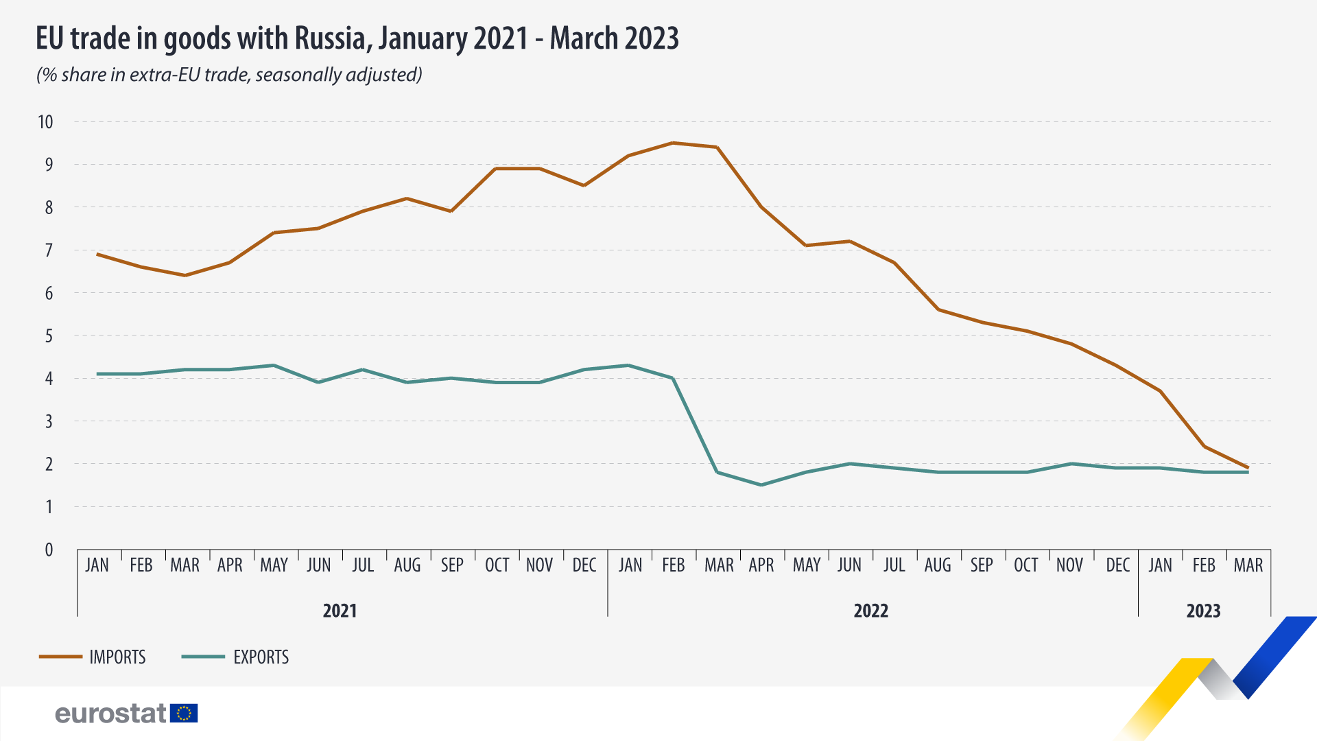 Γραμμικό γράφημα: Εμπόριο αγαθών της ΕΕ με τη Ρωσία, Ιανουάριος 2021-Μάρτιος 2023