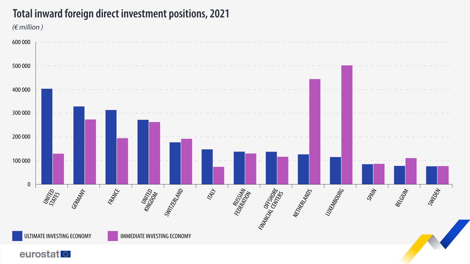 Διάγραμμα ράβδων: Συνολικές θέσεις εισερχόμενων άμεσων ξένων επενδύσεων, 2021