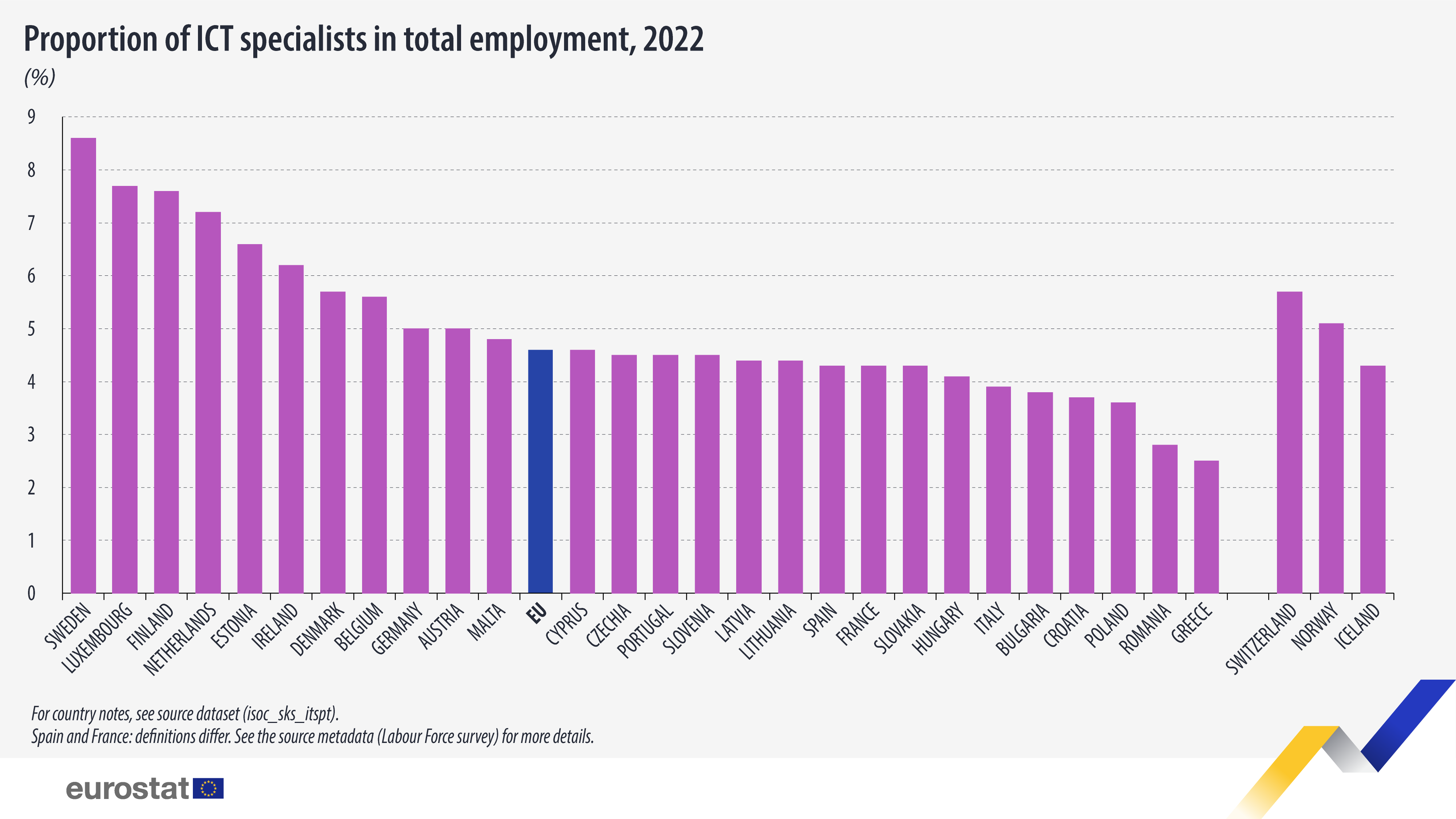 Γράφημα ράβδων: Ποσοστό ειδικών ΤΠΕ στη συνολική απασχόληση, 2022, σε %