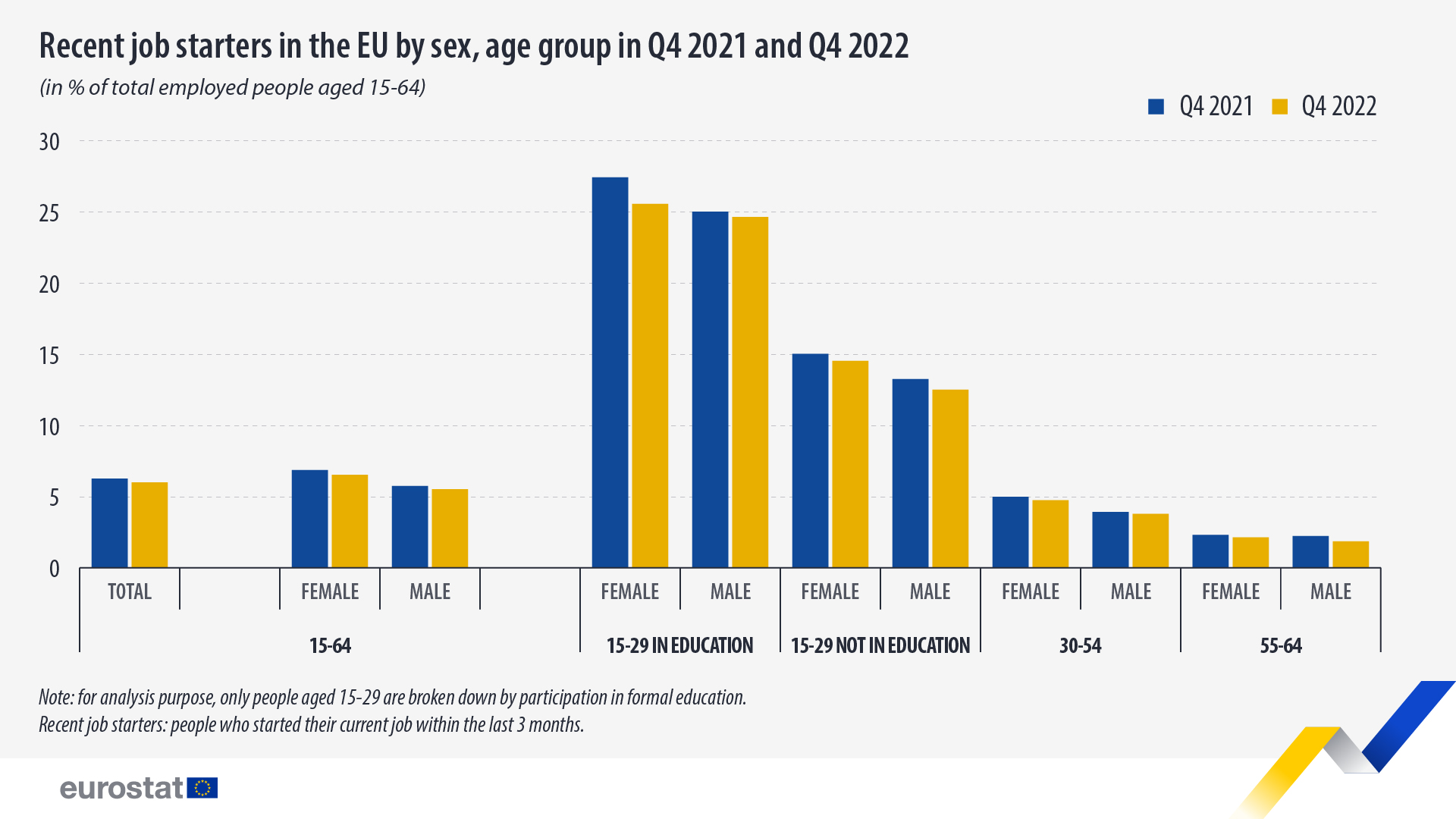 Γράφημα ράβδων: Πρόσφατα άτομα που άρχισαν να εργάζονται στην ΕΕ ανά φύλο, ηλικιακή ομάδα το 4ο τρίμηνο του 2021 και το τέταρτο τρίμηνο του 2022, σε % του συνόλου των απασχολουμένων ατόμων ηλικίας 15-64 ετών