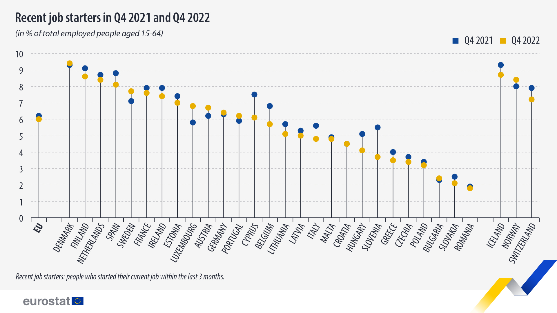 Γράφημα Lollipop: Πρόσφατες νέες θέσεις εργασίας το 4ο τρίμηνο του 2021 και το τέταρτο τρίμηνο του 2022, σε % του συνόλου των απασχολουμένων ατόμων ηλικίας 15-64 ετών στην ΕΕ και τις χώρες ΕΖΕΣ