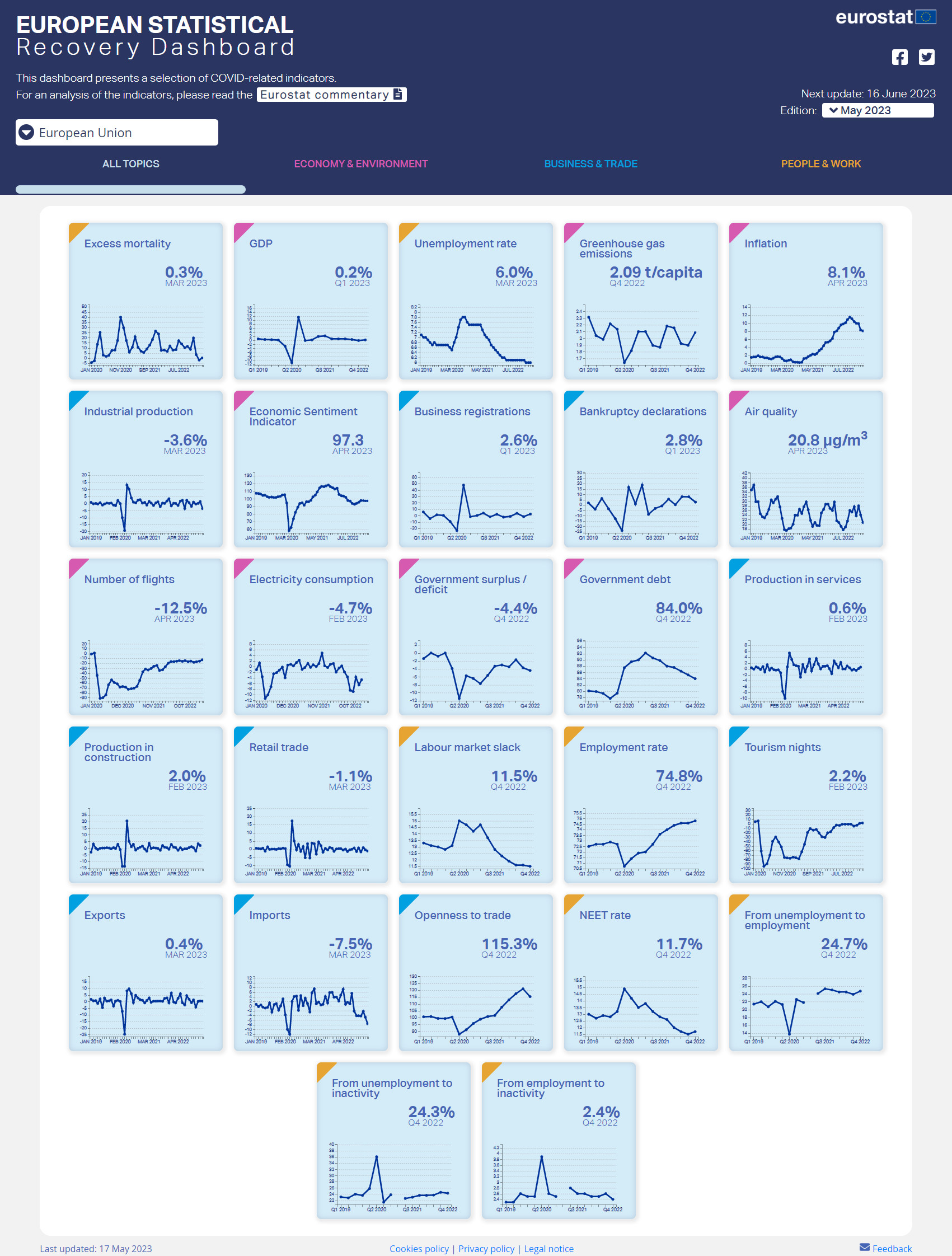 Screenshot: European Statistical Recovery Dashboard - May