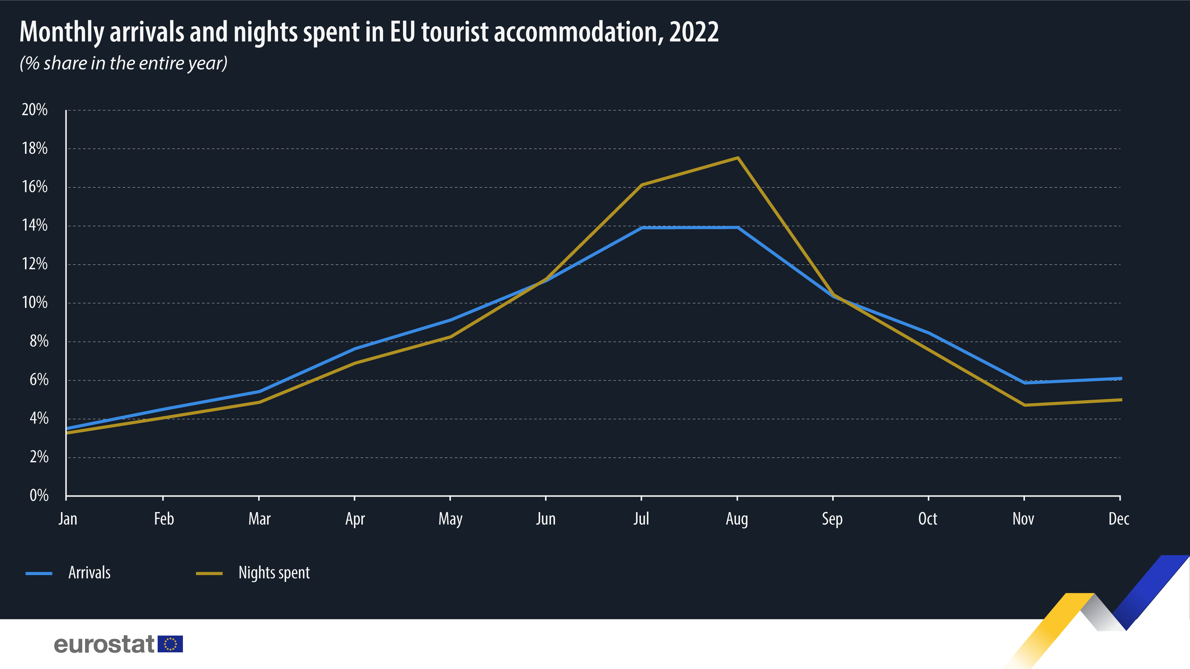 Line graph: Monthly arrivals and nights spent in EU tourist accommodation, share in the entire year, 2022