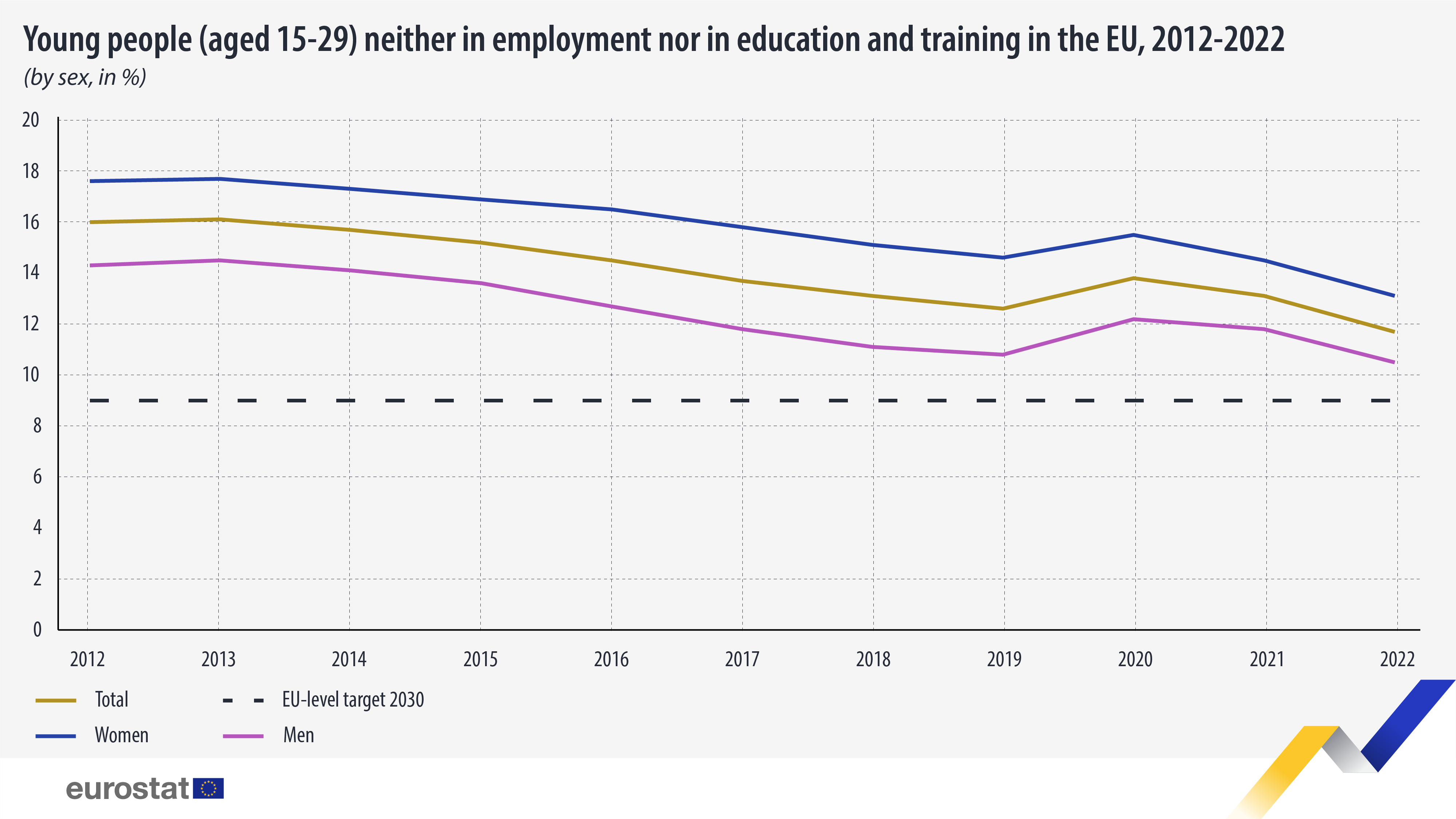 Fewer young people neither employed nor in education Eurostat 