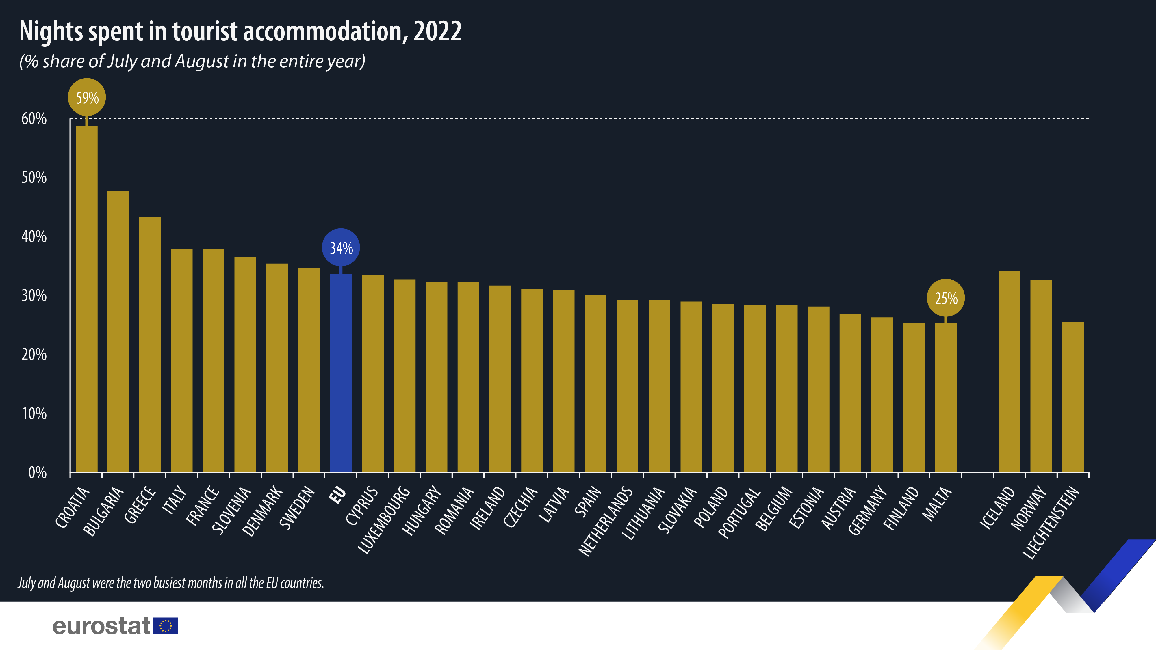 Bar chart: Nights spent in tourist accommodation, % share of July and August in the entire year, 2022