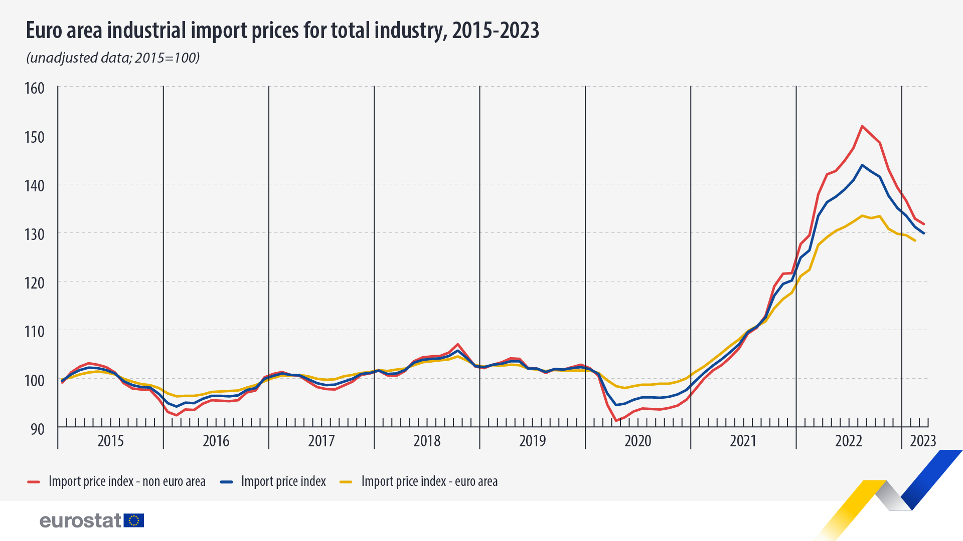 Γραμμικό διάγραμμα: ευρώ είναι οι βιομηχανικές τιμές εισαγωγής για το σύνολο του κλάδου, 2015-2023 (μη προσαρμοσμένα στοιχεία, 2015=100)