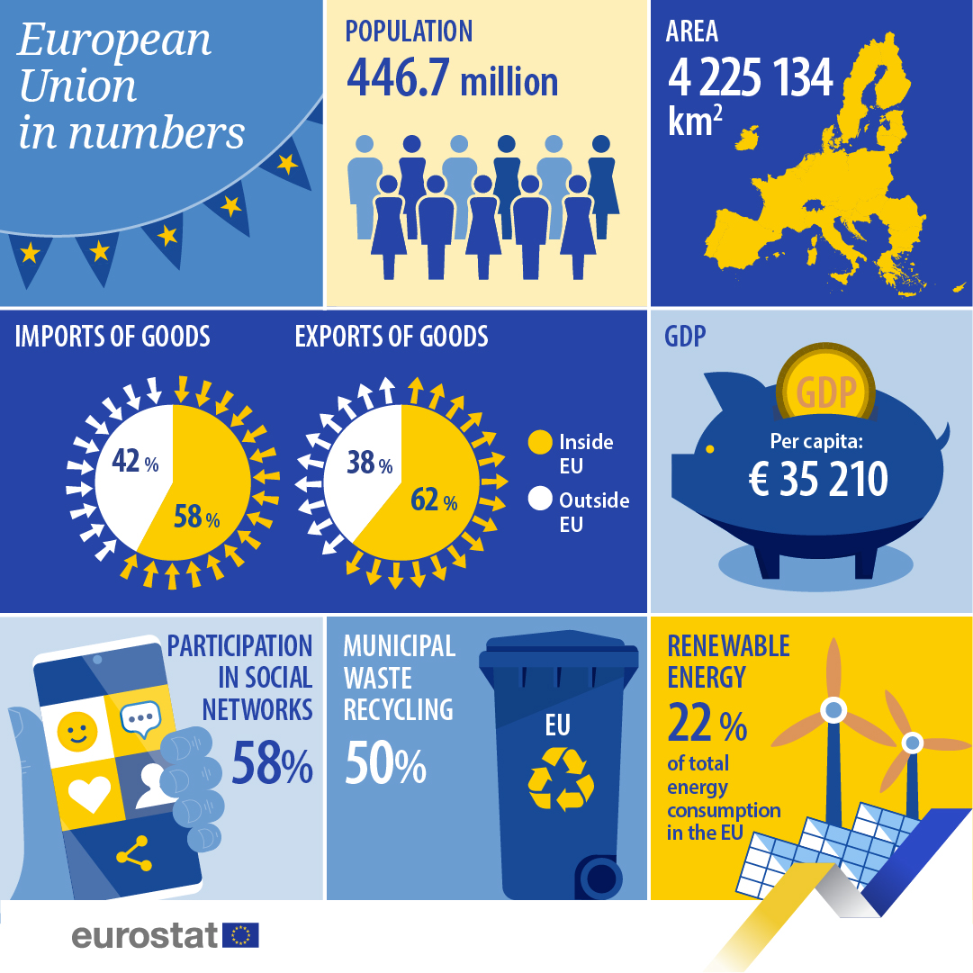 Infographic: ΕΕ σε αριθμούς: πληθυσμός, έκταση, εξαγωγές και εισαγωγές αγαθών, κατά κεφαλήν ΑΕΠ, συμμετοχή σε δίκτυα μέσων κοινωνικής δικτύωσης, ανακύκλωση αστικών απορριμμάτων, ανανεώσιμες πηγές ενέργειας.