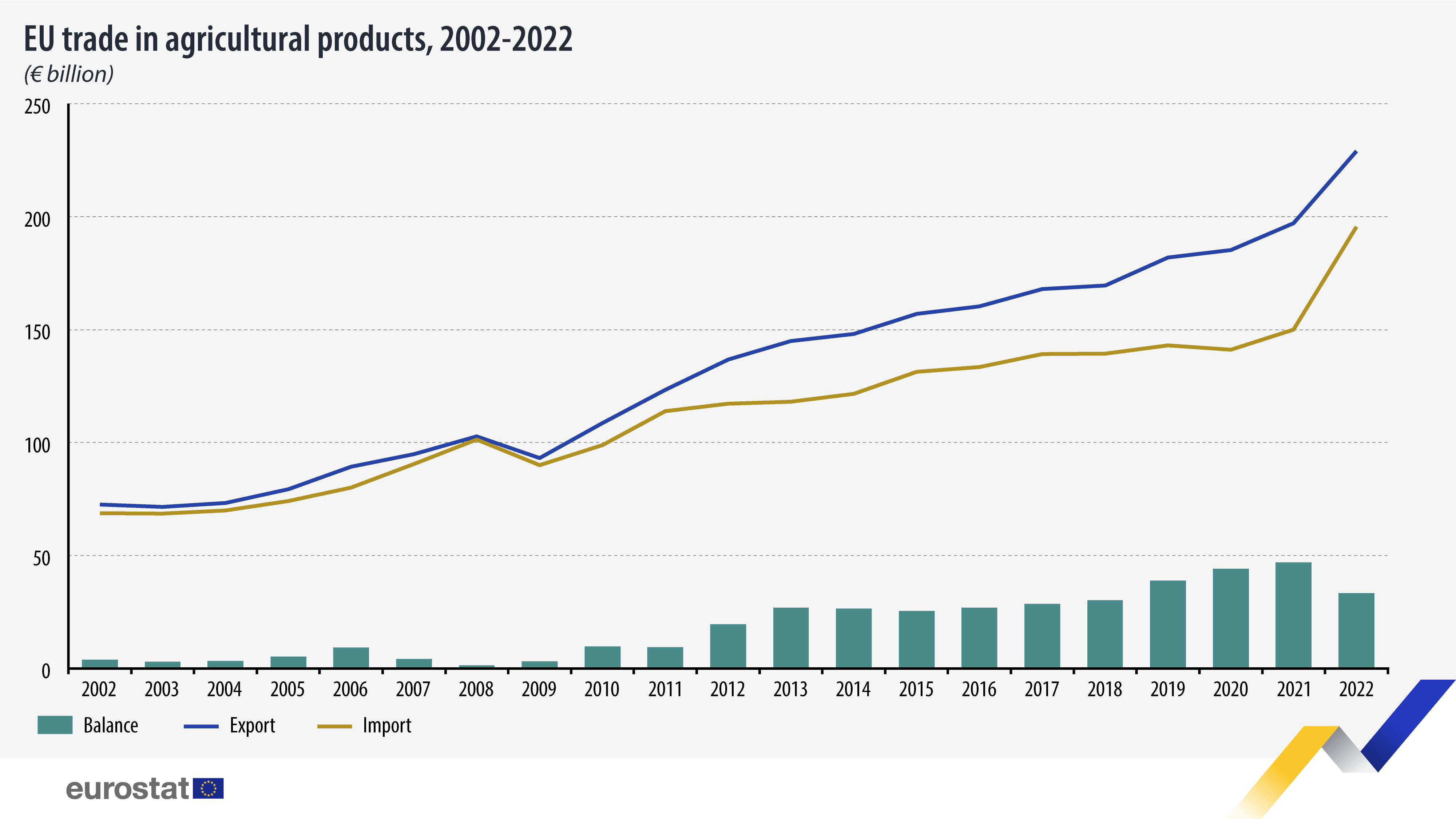 Bar chart/line graph: EU trade in agricultural products, € billion, 2002-2022