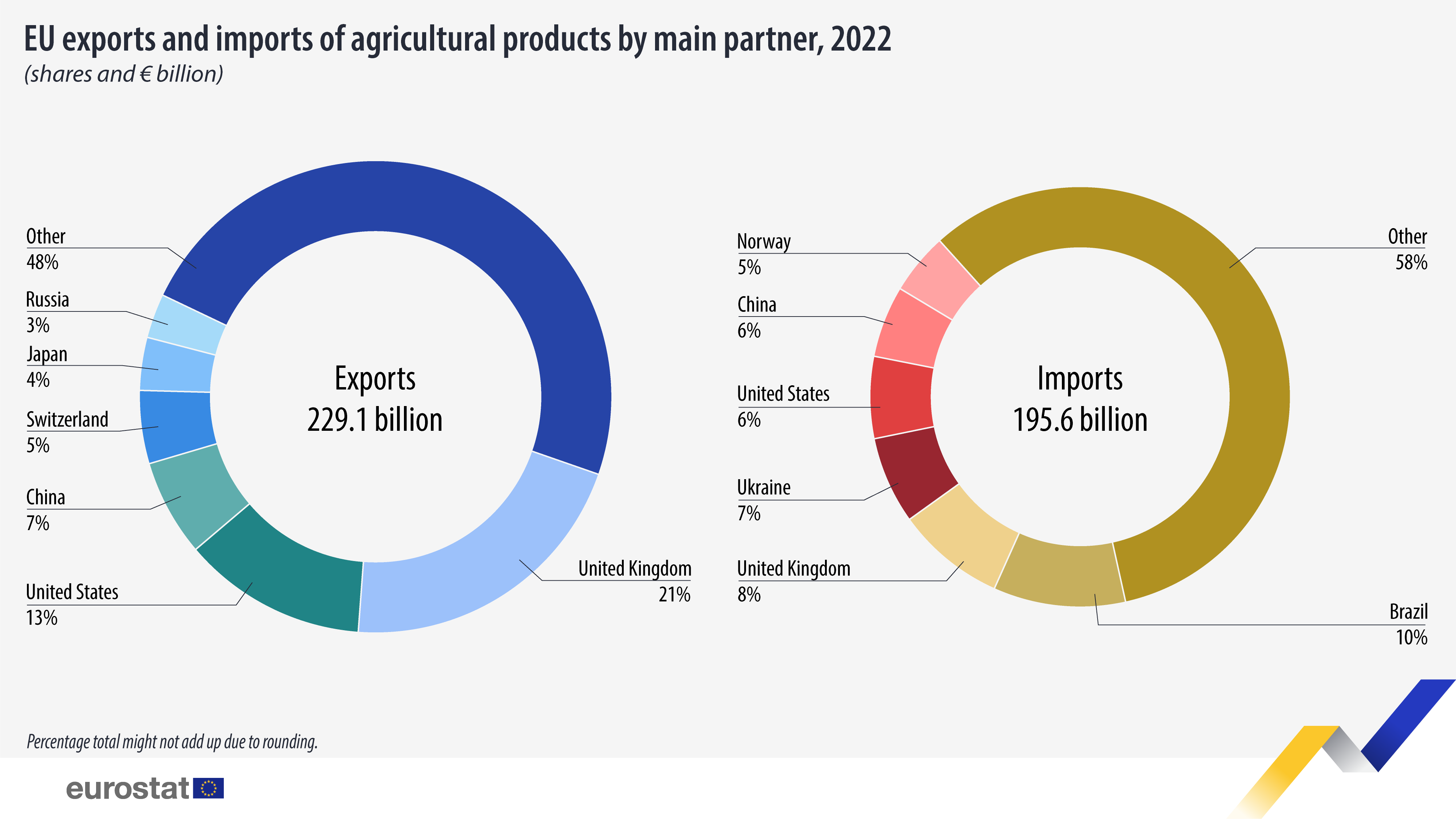 Infographic: εξαγωγές και εισαγωγές αγροτικών προϊόντων της ΕΕ ανά κύριο εταίρο, μετοχές και δισεκατομμύρια ευρώ, 2022