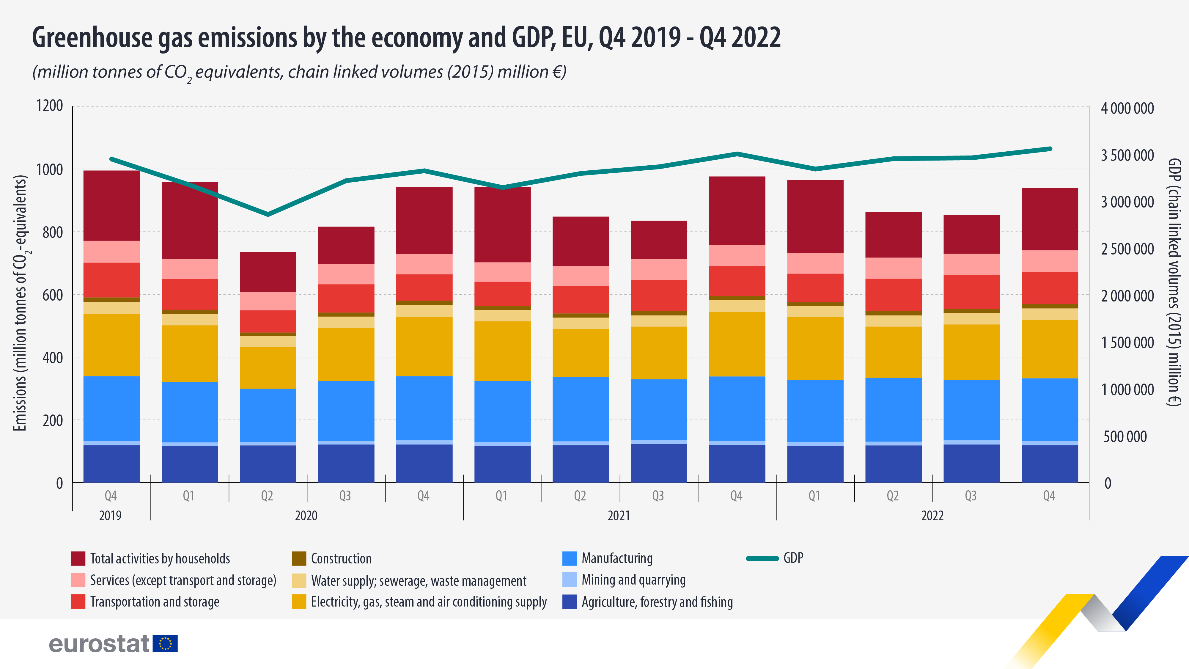 Apple: GHG emissions 2022