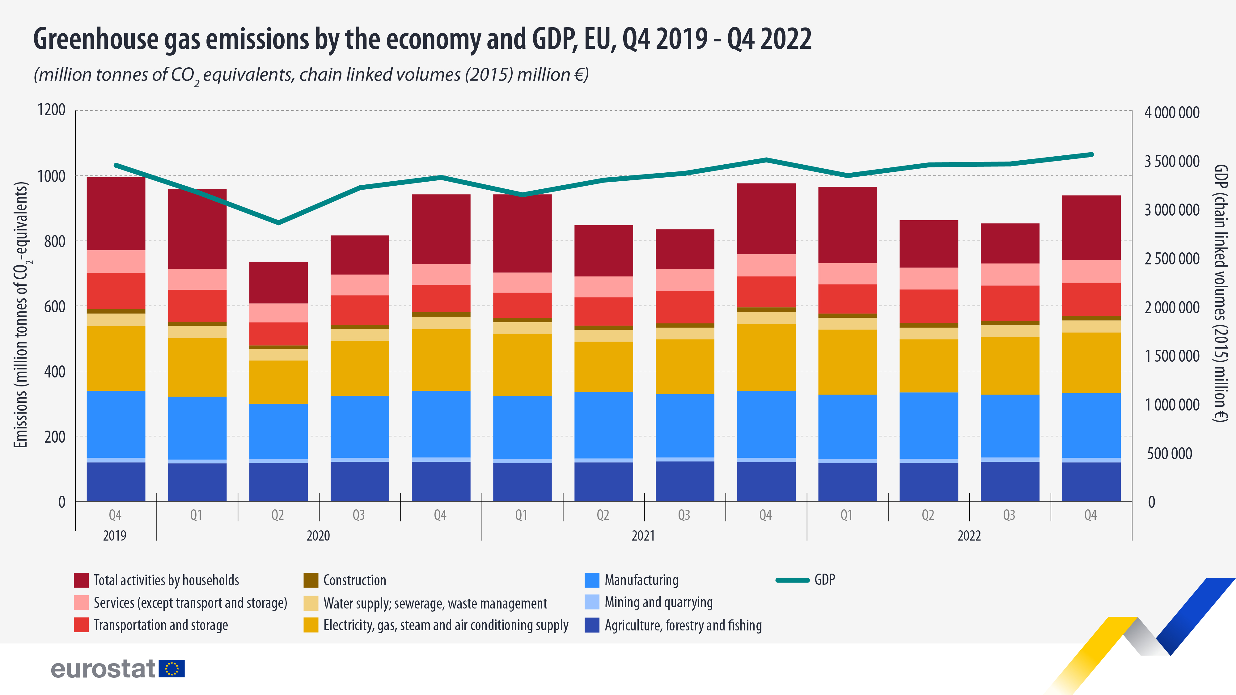 Grafico a barre e linea di tendenza: emissioni di gas a effetto serra per economia e PIL, UE Q4 2019-Q4 2022 (milioni di tonnellate di CO2 equivalenti, volumi concatenati (2015) milioni di €)