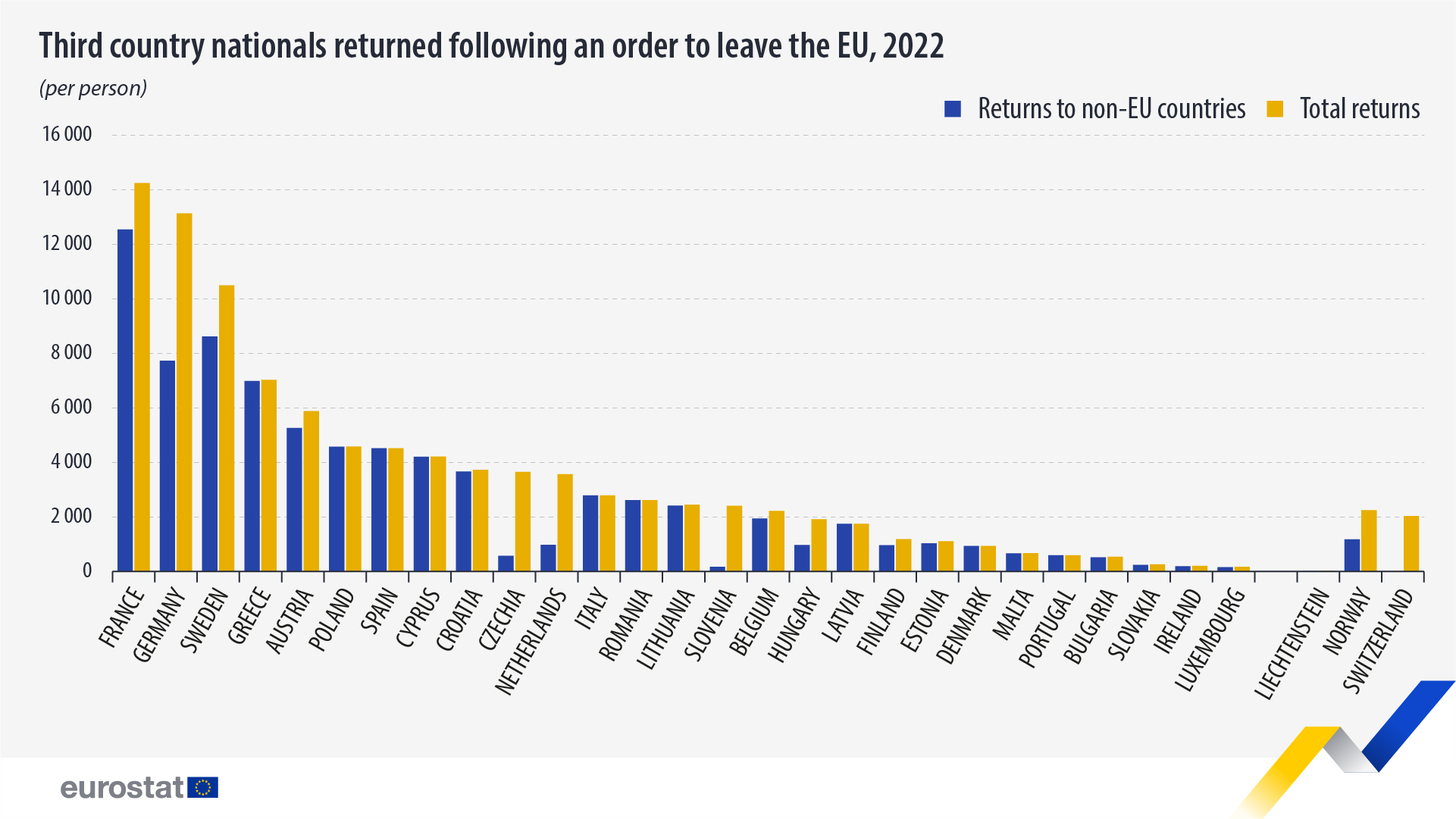 Διάγραμμα ράβδων: υπήκοοι τρίτων χωρών που επέστρεψαν μετά από εντολή εξόδου από την ΕΕ, 2022 (ανά άτομο)