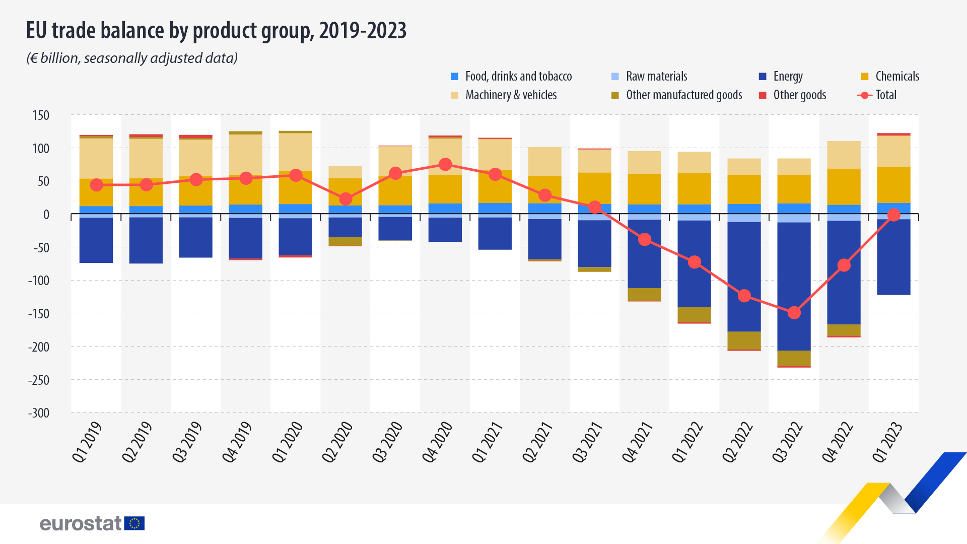 Γράφημα ράβδων και γραμμή τάσεων: Εμπορικό ισοζύγιο ΕΕ ανά ομάδα προϊόντων, 2019-2023 (δισεκατομμύρια ευρώ, εποχικά προσαρμοσμένα δεδομένα)