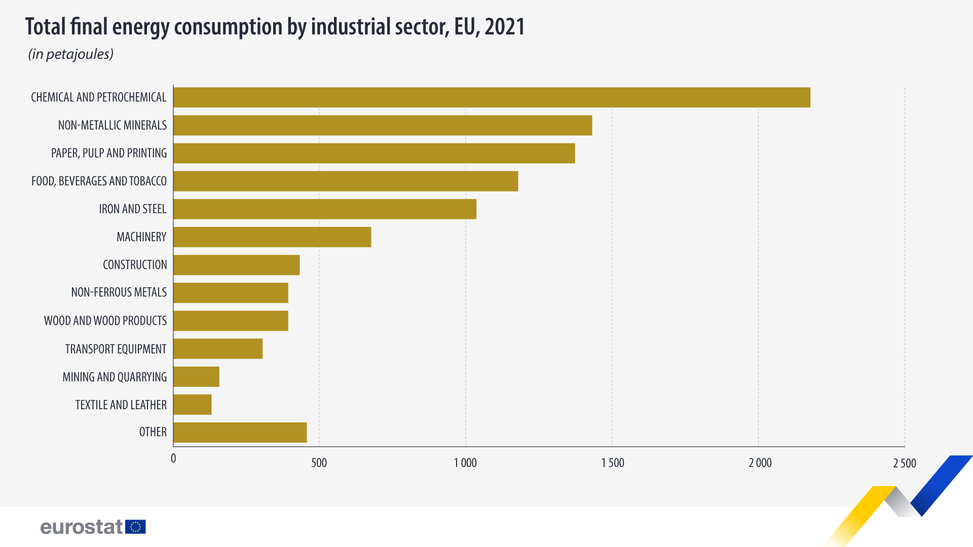 Bar chart: Total final energy consumption by industrial sector, in petajoules, EU, 2021