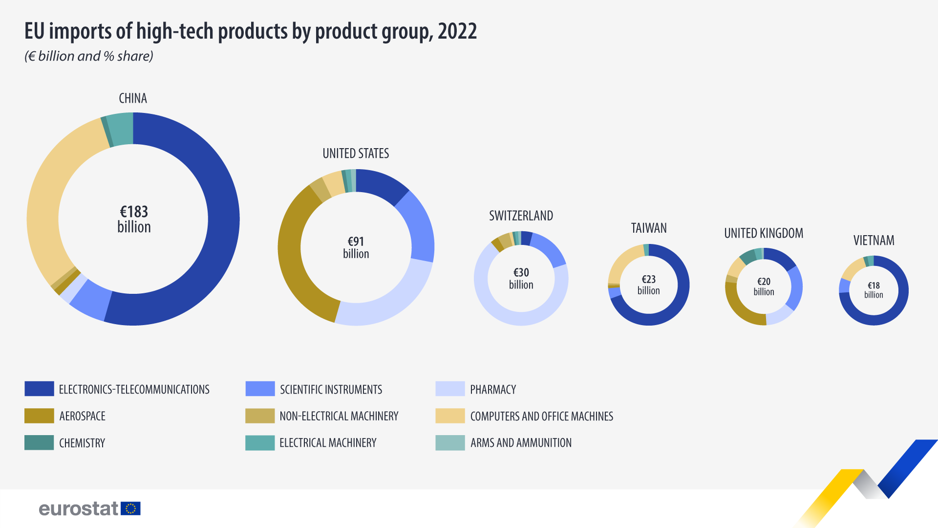 Infographic: Εισαγωγές προϊόντων υψηλής τεχνολογίας από την ΕΕ ανά ομάδα προϊόντων, δισεκατομμύρια ευρώ και μερίδιο %, 2022