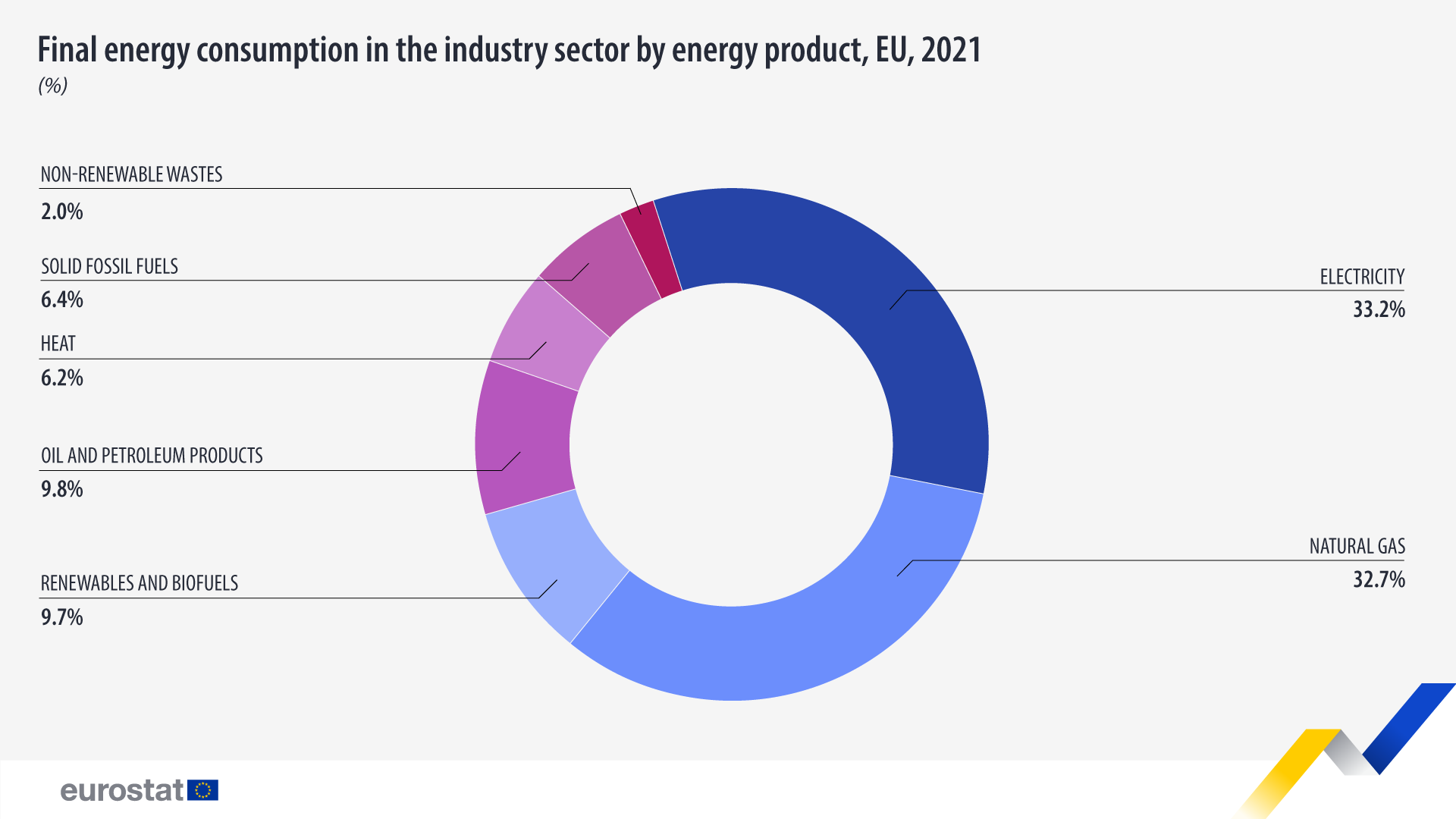 Infografica: consumo finale di energia nel settore industriale per prodotto energetico, %, UE, 2021