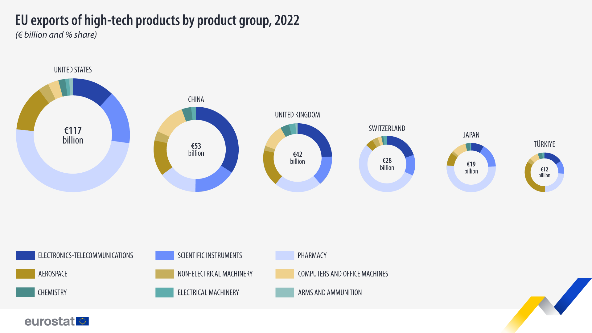 Infographic: Εξαγωγές προϊόντων υψηλής τεχνολογίας στην ΕΕ ανά ομάδα προϊόντων, δισεκατομμύρια ευρώ και μερίδιο %, 2022