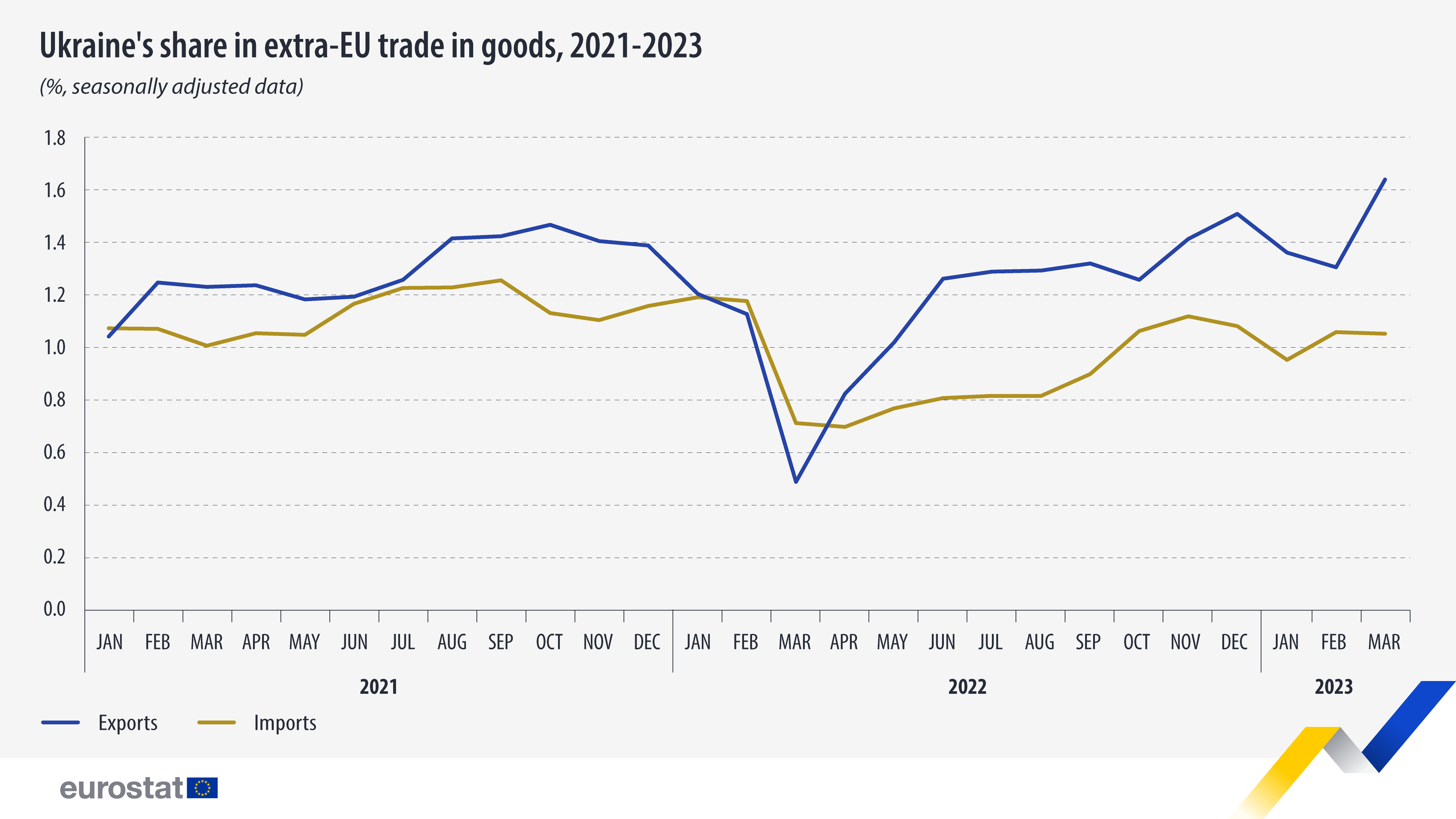 Γραμμικό γράφημα: Το μερίδιο της Ουκρανίας στο εμπόριο αγαθών εκτός ΕΕ, %, εποχικά προσαρμοσμένα δεδομένα, 2021-2023