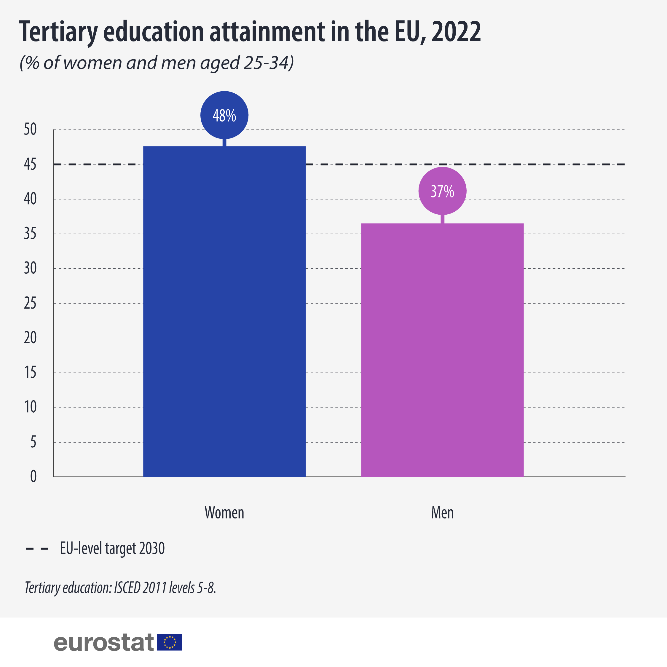 Bar chart: Tertiary education attainment in the EU, % of women and men aged 25-34, 2022