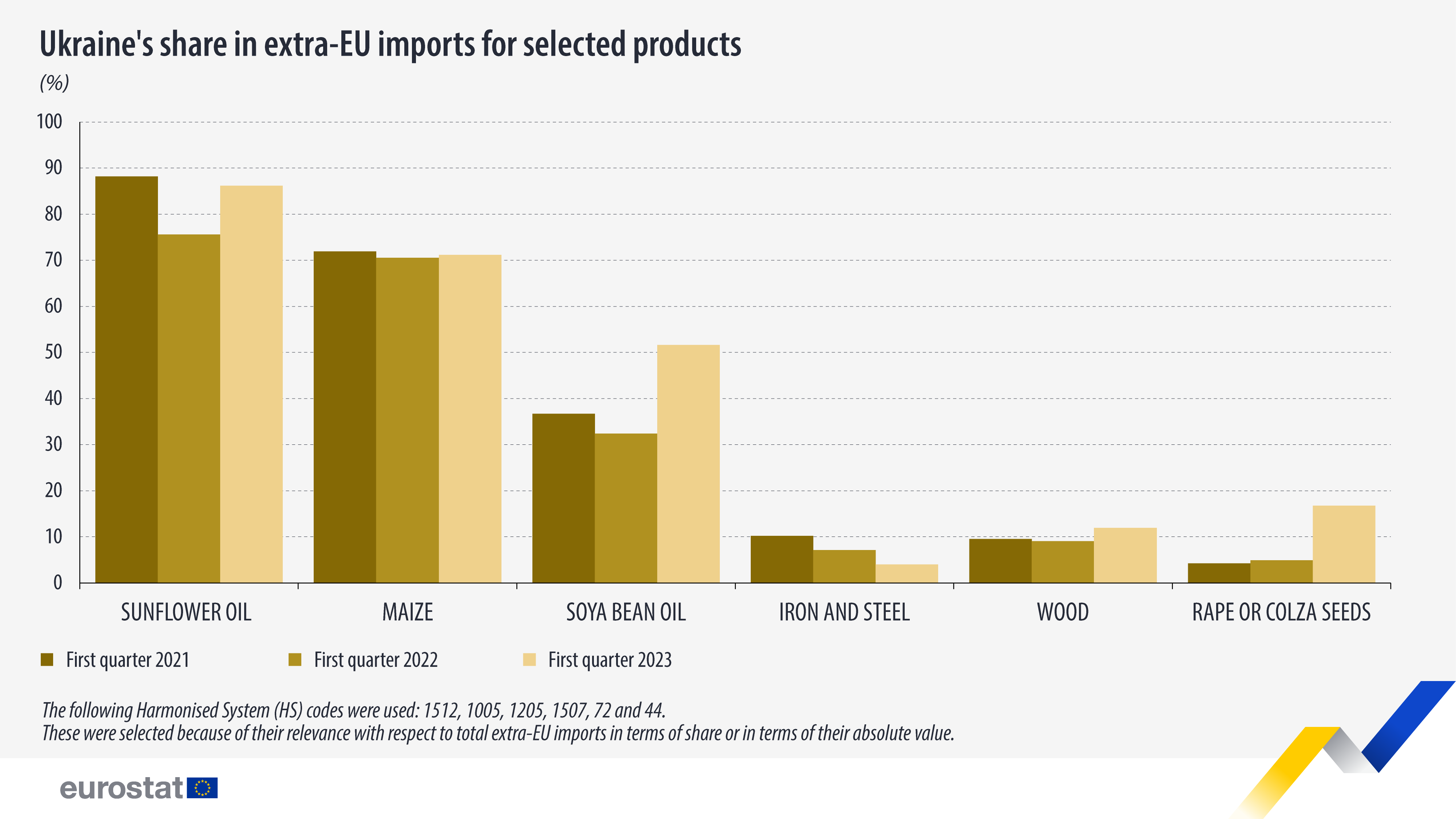 Διάγραμμα ράβδων: Το μερίδιο της Ουκρανίας στις εισαγωγές εκτός ΕΕ για επιλεγμένα προϊόντα, %
