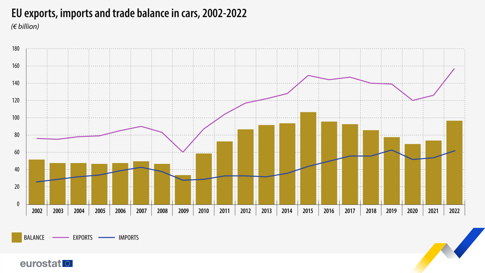 Διάγραμμα ράβδων: εξαγωγές, εισαγωγές και εμπορικό ισοζύγιο αυτοκινήτων της ΕΕ, δισεκατομμύρια ευρώ, 2002-2022