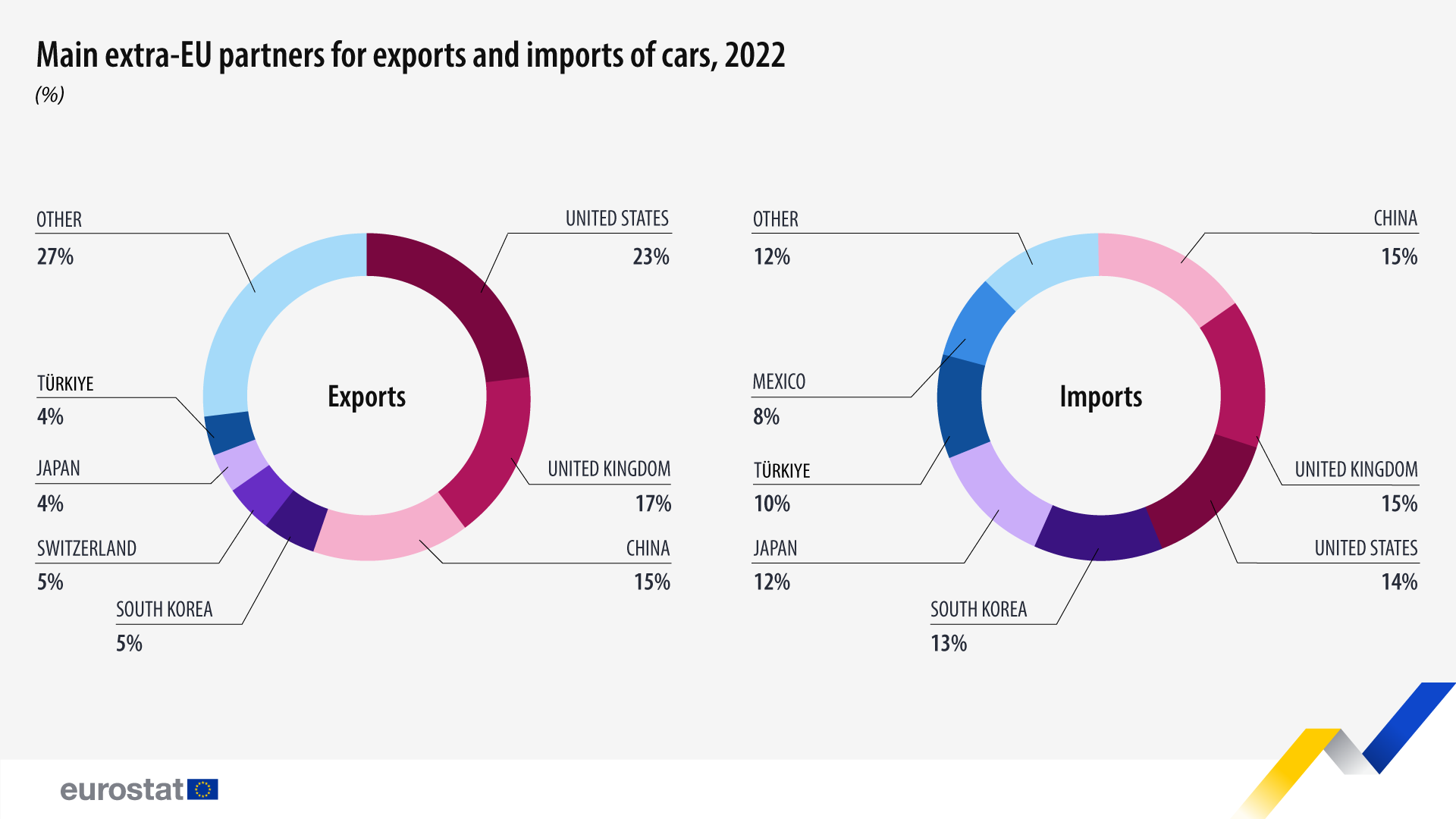 Infographic: Κύριοι εταίροι εκτός ΕΕ για εξαγωγές και εισαγωγές αυτοκινήτων, %, 2022